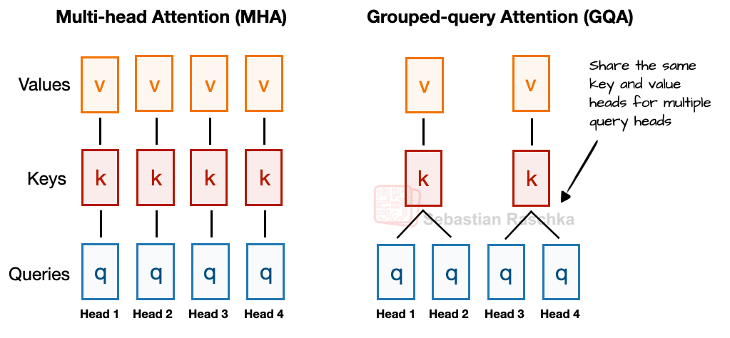 MHA 与 GQA 的对比。左侧 Multi-head Attention：4 个 head 各自有独立的 q、k、v。右侧 Grouped-query Attention：4 个 q head 但只有 2 套 k、v，head 1 与 head 2 共享一套、head 3 与 head 4 共享另一套，图中箭头标注「多个 query head 共享同一套 key 和 value head」