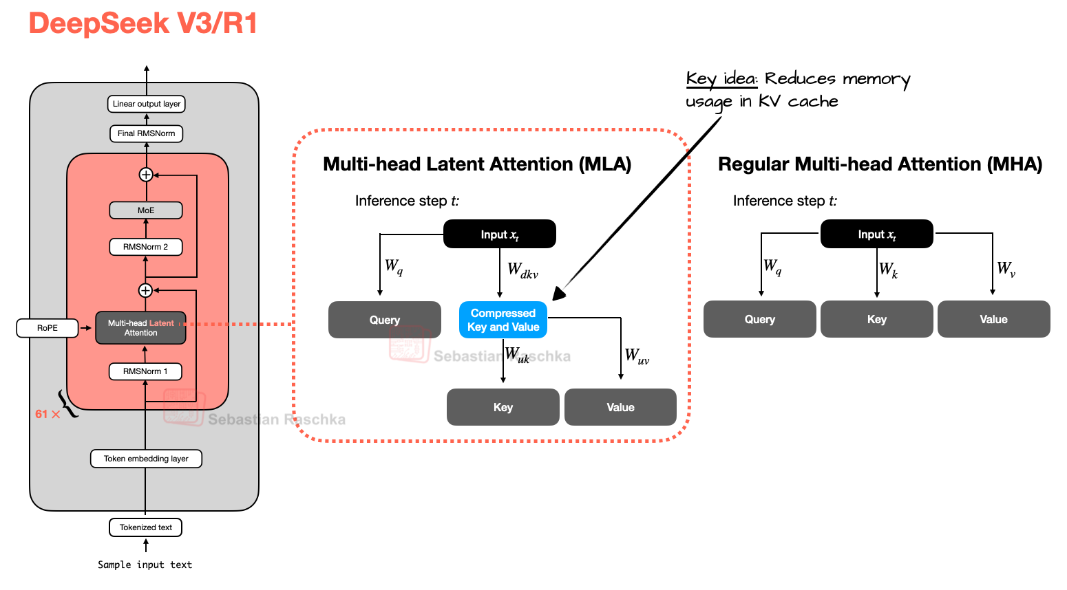 MLA（用在 DeepSeek V3 和 R1 里）与常规 MHA 的对比。左侧是 DeepSeek V3/R1 的整体结构：Token embedding、61 层带 Multi-head Latent Attention 与 MoE 的 block、Final RMSNorm、Linear output layer。右侧展开对比：MLA 在推理步 $t$ 上，输入 $x_t$ 经 $W_q$ 得 Query、经 $W_{dkv}$ 得压缩后的 Key 和 Value（图中标注「核心想法：减少 KV cache 的内存占用」），再分别经 $W_{uk}$ 和 $W_{uv}$ 还原成 Key 和 Value；常规 MHA 则是 $x_t$ 直接经 $W_q$、$W_k$、$W_v$ 得到 Query、Key、Value