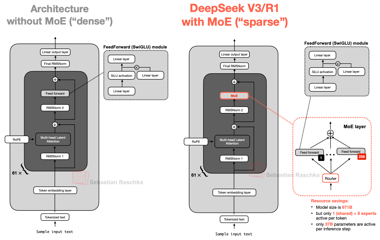 DeepSeek V3/R1 的 MoE 模块（右）与带标准 FeedForward block 的 LLM（左）对比。左侧「不带 MoE 的架构（稠密）」：61 层 block 里是 RMSNorm 1、Multi-head Latent Attention、RMSNorm 2、Feed forward，右上展开 FeedForward（SwiGLU）模块。右侧「DeepSeek V3/R1 带 MoE（稀疏）」：同样结构但 Feed forward 被替换成红框标注的 MoE，右下展开 MoE layer——Router 从 1 个 shared 和 256 个 routed FeedForward 中做选择，下方注明资源节省：模型总量 671B，但每 token 只激活 1 个 shared 加 8 个 expert，每个推理步只有 37B 参数是激活的
