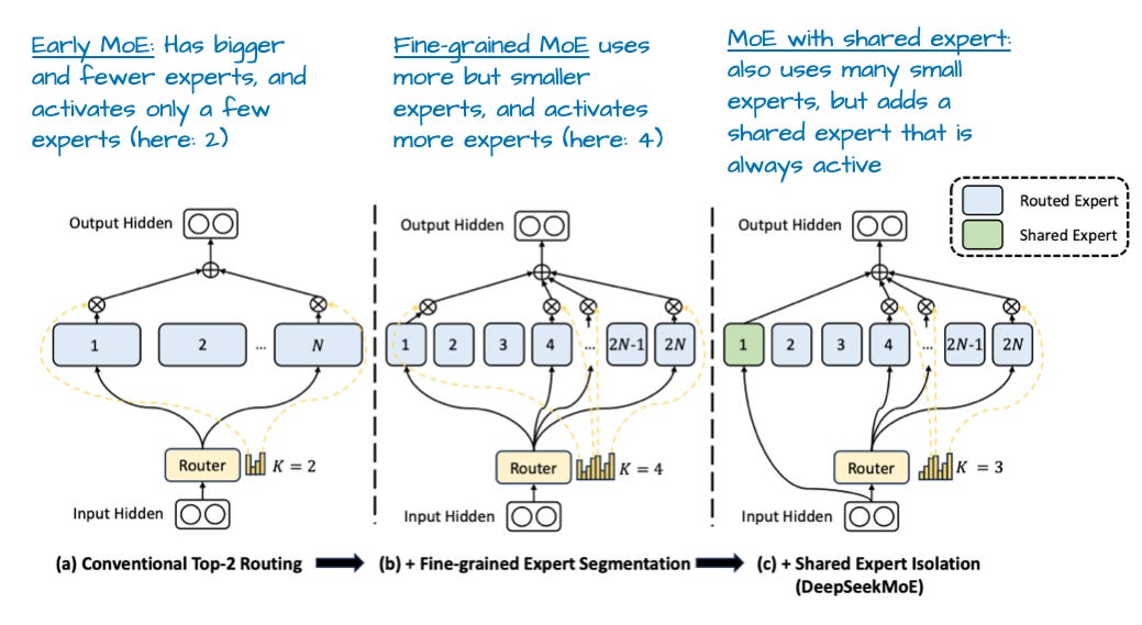 来自「DeepSeekMoE: Towards Ultimate Expert Specialization in Mixture-of-Experts Language Models」的配图，带作者标注。三联图从左到右：(a) 常规 Top-2 Routing——标注「早期 MoE：expert 更大更少，只激活少数几个（这里是 2 个）」；(b) 加上细粒度 expert 切分——标注「细粒度 MoE 用更多但更小的 expert，激活更多个（这里是 4 个）」；(c) 加上 shared expert 隔离（DeepSeekMoE）——标注「带 shared expert 的 MoE：同样用许多小 expert，但加了一个始终激活的 shared expert」，图中绿色块是 Shared Expert、蓝色块是 Routed Expert