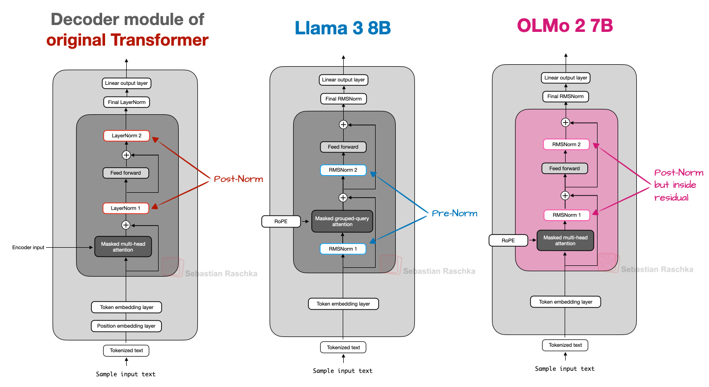 Post-Norm、Pre-Norm，以及 OLMo 2 那一版 Post-Norm 的对比。左侧「最初 Transformer 的 decoder 模块」：Masked multi-head attention 之后接 LayerNorm 1、Feed forward 之后接 LayerNorm 2，两个 LayerNorm 都在残差相加之后，红字标注 Post-Norm，底部还有 Position embedding layer。中间「Llama 3 8B」：RMSNorm 1 在 Masked grouped-query attention 之前、RMSNorm 2 在 Feed forward 之前，蓝字标注 Pre-Norm。右侧「OLMo 2 7B」：RMSNorm 1 在 Masked multi-head attention 之后、RMSNorm 2 在 Feed forward 之后，但两者都在残差连接<em>内部</em>，粉字标注「Post-Norm 但位于残差内部」