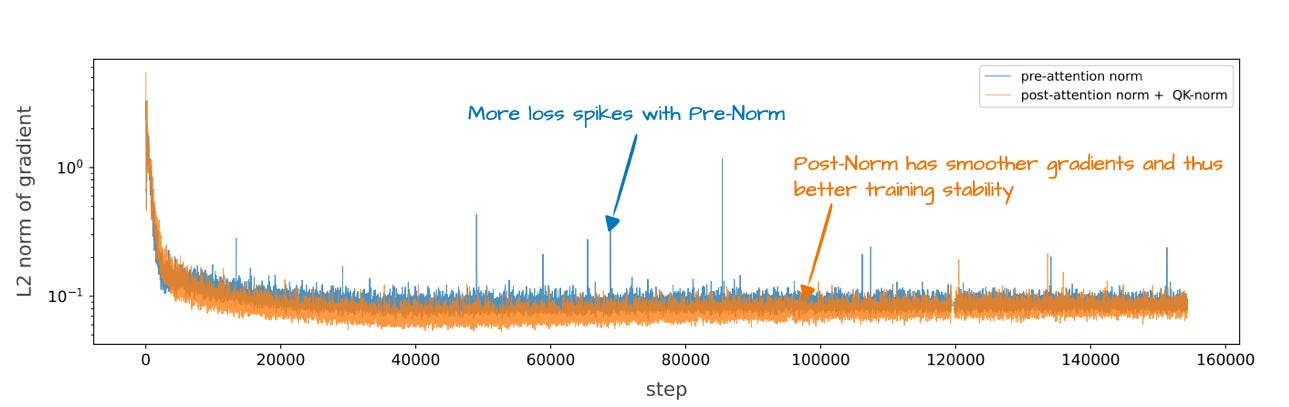 Pre-Norm（如 GPT-2、Llama 3 等）与 OLMo 2 那一版 Post-Norm 的训练稳定性对比，来自 OLMo 2 论文并经作者标注。横轴是训练 step（0 到 160,000），纵轴是梯度的 L2 范数（对数刻度）。蓝线是 pre-attention norm，橙线是 post-attention norm 加 QK-norm。标注写「Pre-Norm 的 loss 尖刺更多」和「Post-Norm 的梯度更平滑，因此训练稳定性更好」