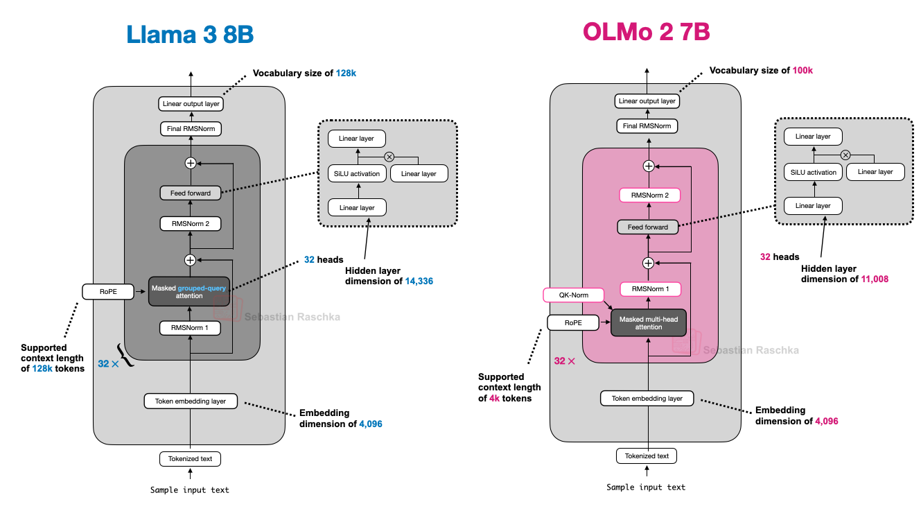 Llama 3 8B 与 OLMo 2 7B 的架构对比。左侧 Llama 3 8B：词表 128k、32 层、32 head、embedding 维度 4,096、FFN 隐层 14,336、支持上下文 128k token，RMSNorm 1 与 RMSNorm 2 都在模块之前（Pre-Norm），attention 是 Masked grouped-query attention。右侧 OLMo 2 7B：词表 100k、32 层、32 head、embedding 维度 4,096、FFN 隐层 11,008、支持上下文 4k token，两个 RMSNorm 都在模块之后（Post-Norm），attention 是 Masked multi-head attention，并额外带一个 QK-Norm