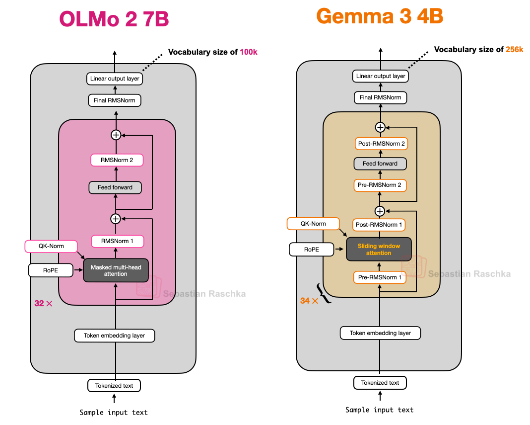 OLMo 2 与 Gemma 3 的架构对比，注意 Gemma 3 多出来的归一化层。左侧 OLMo 2 7B：词表 100k、32 层，RMSNorm 1 在 Masked multi-head attention 之后、RMSNorm 2 在 Feed forward 之后，外挂 QK-Norm 和 RoPE。右侧 Gemma 3 4B：词表 256k、34 层，每个模块前后各有一个归一化层——Pre-RMSNorm 1、Sliding window attention、Post-RMSNorm 1，然后 Pre-RMSNorm 2、Feed forward、Post-RMSNorm 2，同样外挂 QK-Norm 和 RoPE