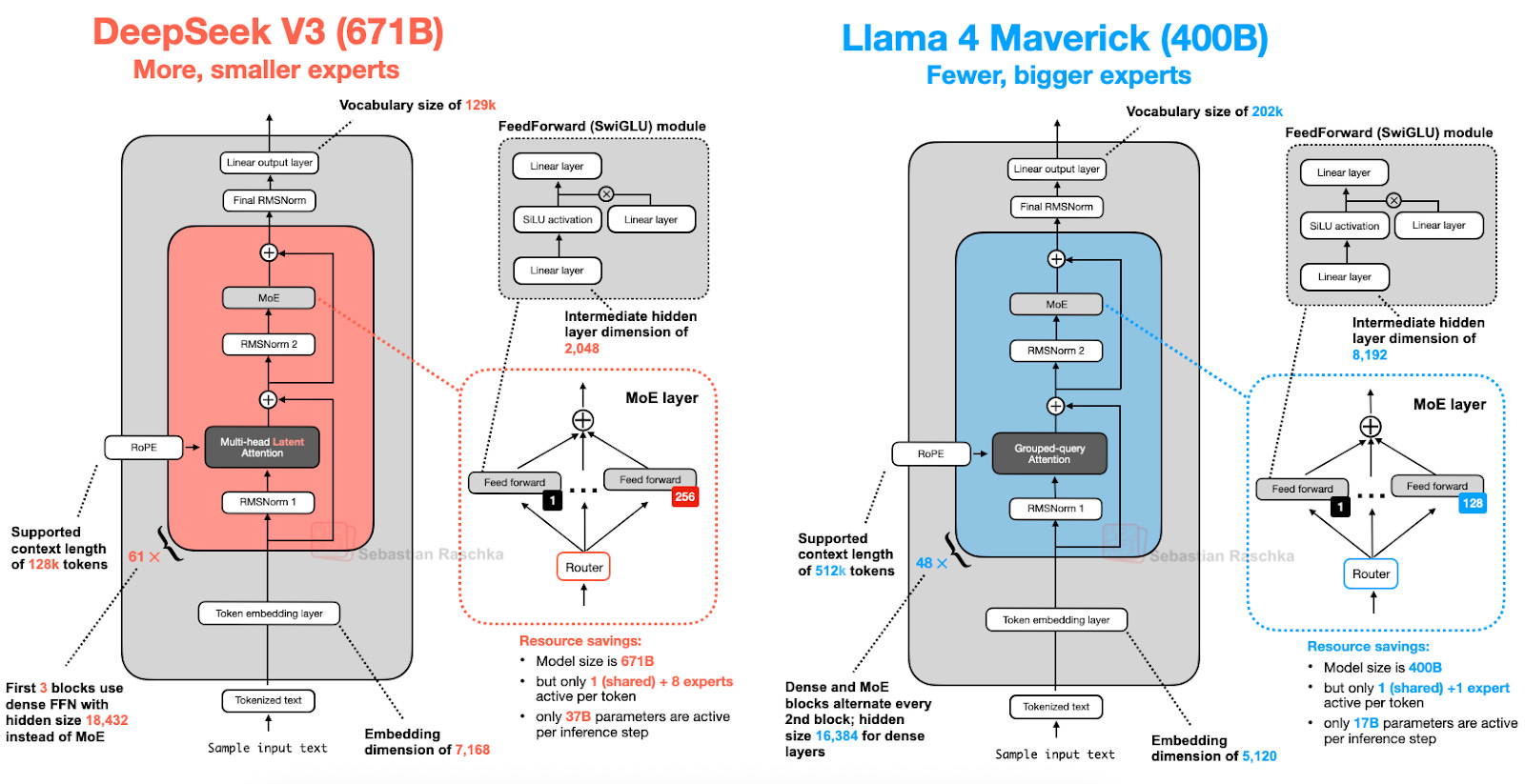 DeepSeek V3（6,710 亿参数）与 Llama 4 Maverick（4,000 亿参数）的架构对比。左侧 DeepSeek V3 标注「更多、更小的 expert」：词表 129k、61 层、MLA、embedding 维度 7,168、expert 中间隐层 2,048、支持上下文 128k token，MoE layer 里 1 个 shared 加 256 个 routed，每 token 激活 1 shared + 8 expert、每步 37B 参数激活，前 3 个 block 用隐层 18,432 的稠密 FFN。右侧 Llama 4 Maverick 标注「更少、更大的 expert」：词表 202k、48 层、Grouped-query Attention、embedding 维度 5,120、expert 中间隐层 8,192、支持上下文 512k token，MoE layer 里 1 个 shared 加 128 个 routed，每 token 激活 1 shared + 1 expert、每步 17B 参数激活，稠密与 MoE block 每隔一层交替、稠密层隐层 16,384