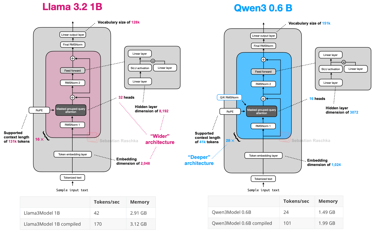 Qwen3 0.6B 与 Llama 3 1B 的架构对比；注意 Qwen3 是层数更多的更深架构，而 Llama 3 是 attention head 更多的更宽架构。左侧 Llama 3.2 1B：词表 128k、16 层、32 head、embedding 维度 2,048、FFN 隐层 8,192、支持上下文 131k token，粉字标注「更宽的架构」；下方性能表：Llama3Model 1B 为 42 tokens/sec、2.91 GB，compiled 后 170 tokens/sec、3.12 GB。右侧 Qwen3 0.6B：词表 151k、28 层、16 head、embedding 维度 1,024、FFN 隐层 3072、支持上下文 41k token，带 Q/K RMSNorm，蓝字标注「更深的架构」；下方性能表：Qwen3Model 0.6B 为 24 tokens/sec、1.49 GB，compiled 后 101 tokens/sec、1.99 GB