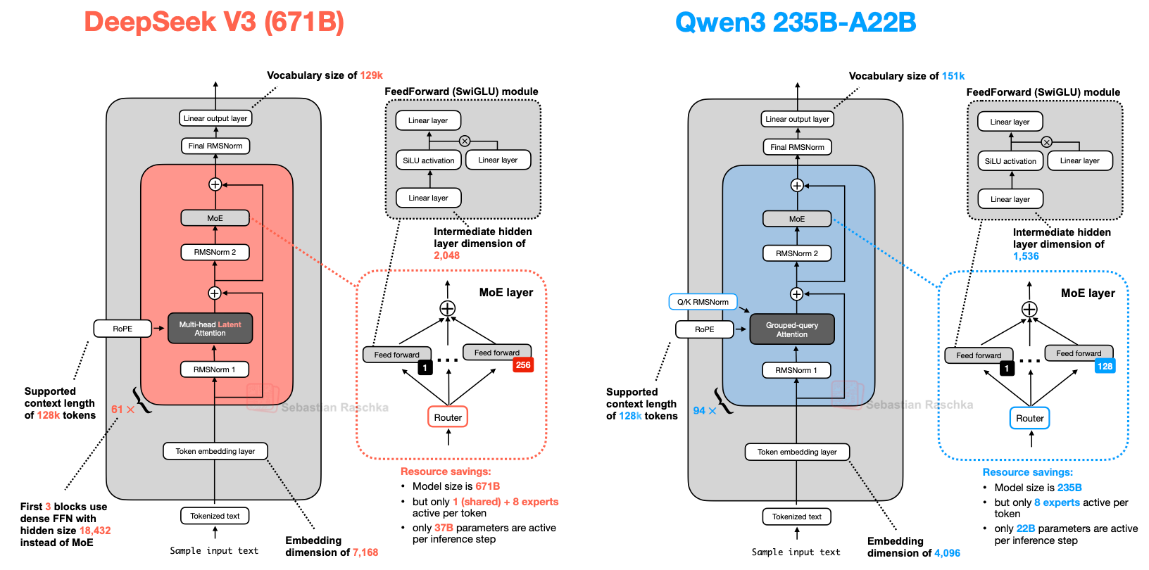 DeepSeek V3 与 Qwen3 235B-A22B 的架构对比。左侧 DeepSeek V3（671B）：词表 129k、61 层、Multi-head Latent Attention、embedding 维度 7,168、expert 中间隐层 2,048、支持上下文 128k token，MoE layer 里 1 个 shared 加 256 个 routed，每 token 激活 1 shared + 8 expert、每步 37B 参数激活，前 3 个 block 用隐层 18,432 的稠密 FFN。右侧 Qwen3 235B-A22B：词表 151k、94 层、Grouped-query Attention 并带 Q/K RMSNorm、embedding 维度 4,096、expert 中间隐层 1,536、支持上下文 128k token，MoE layer 里 1 到 128 个 routed expert、没有 shared expert，每 token 激活 8 个 expert、每步 22B 参数激活