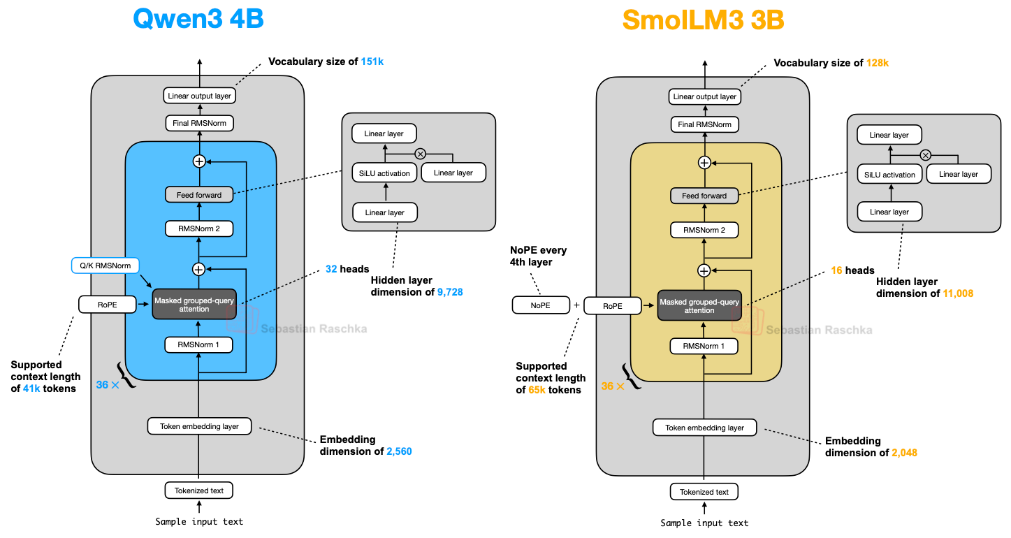 Qwen3 4B 与 SmolLM3 3B 的架构并排对比。左侧 Qwen3 4B：词表 151k、36 层、32 head、embedding 维度 2,560、FFN 隐层 9,728、支持上下文 41k token，带 Q/K RMSNorm 和 RoPE。右侧 SmolLM3 3B：词表 128k、36 层、16 head、embedding 维度 2,048、FFN 隐层 11,008、支持上下文 65k token，位置编码那一路标注「每第 4 层用 NoPE」，即 NoPE 与 RoPE 并存