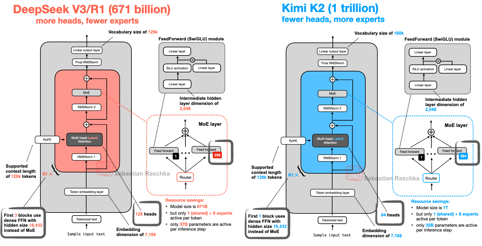 DeepSeek V3/R1（6,710 亿）与 Kimi K2（1 万亿）的架构对比。左侧 DeepSeek V3/R1 标注「更多 head、更少 expert」：词表 129k、61 层、128 个 head、Multi-head Latent Attention、embedding 维度 7,168、expert 中间隐层 2,048、支持上下文 128k token，MoE layer 里 1 shared 加 256 routed，每 token 激活 1 shared + 8 expert、每步 37B 激活，前 3 个 block 用隐层 18,432 的稠密 FFN。右侧 Kimi K2 标注「更少 head、更多 expert」：词表 160k、61 层、64 个 head、同样是 MLA、embedding 维度 7,168、expert 中间隐层 2,048、支持上下文 128k token，MoE layer 里 1 shared 加 384 routed，每 token 同样激活 1 shared + 8 expert、每步 32B 激活，只有第 1 个 block 用稠密 FFN