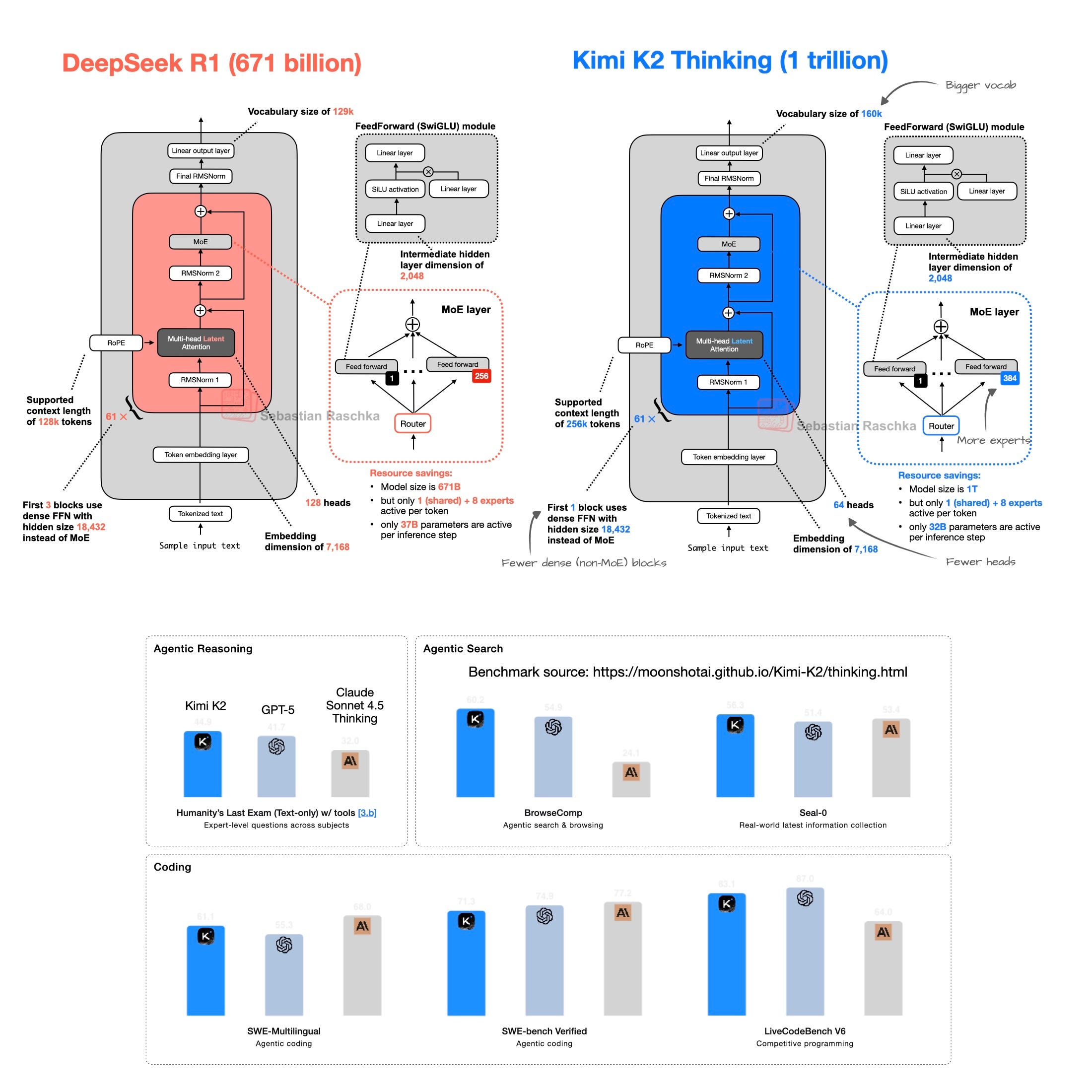上半部分是 DeepSeek R1（6,710 亿）与 Kimi K2 Thinking（1 万亿）的架构对比：两者都是 61 层、MLA、embedding 维度 7,168、expert 中间隐层 2,048、每 token 激活 1 shared + 8 expert；差别在于 Kimi K2 Thinking 词表更大（160k 对 129k，标注「更大的词表」）、支持上下文 256k（对 128k）、head 更少（64 对 128，标注「更少的 head」）、routed expert 更多（384 对 256，标注「更多的 expert」）、稠密 block 更少（只有第 1 个 block 对前 3 个 block，标注「更少的稠密（非 MoE）block」）、每步激活 32B（对 37B）。下半部分是 Kimi K2 Thinking 的 benchmark 柱状图，分三组：Agentic Reasoning（Humanity&rsquo;s Last Exam 纯文本带工具）、Agentic Search（BrowseComp、Seal-0）、Coding（SWE-Multilingual、SWE-bench Verified、LiveCodeBench V6），每组里 Kimi K2 为蓝色柱，对比 GPT-5 与 Claude Sonnet 4.5 Thinking