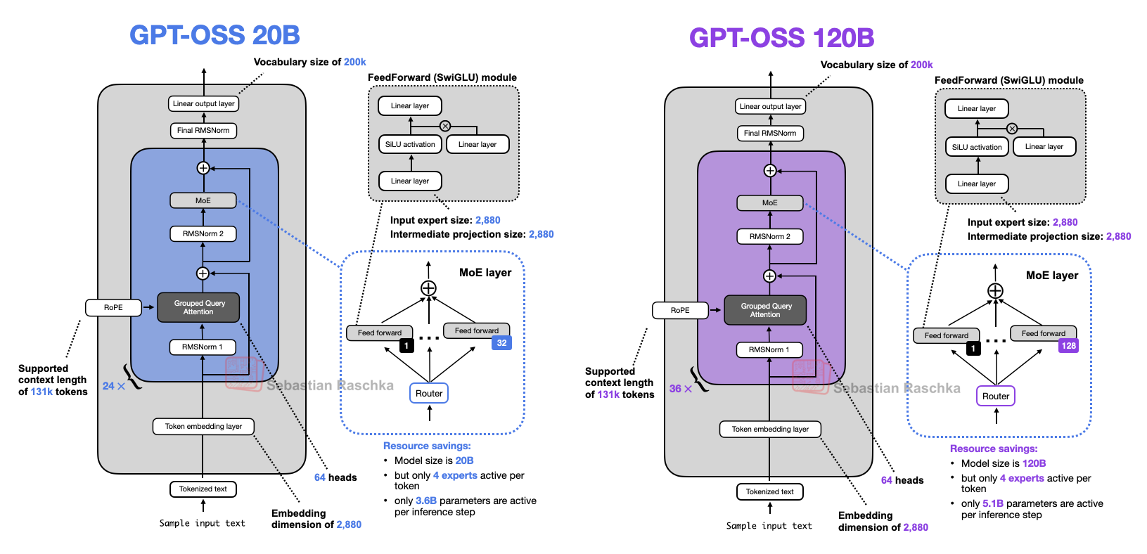 两个 gpt-oss 模型的架构总览。左侧 GPT-OSS 20B：词表 200k、24 层、64 head、Grouped Query Attention、embedding 维度 2,880、input expert size 2,880、intermediate projection size 2,880、支持上下文 131k token，MoE layer 里 1 到 32 个 expert，每 token 只激活 4 个 expert、每推理步只有 3.6B 参数激活。右侧 GPT-OSS 120B：词表 200k、36 层、64 head、embedding 维度同样是 2,880、input expert size 与 intermediate projection size 同样是 2,880、支持上下文 131k token，MoE layer 里 1 到 128 个 expert，每 token 同样只激活 4 个 expert、每推理步只有 5.1B 参数激活