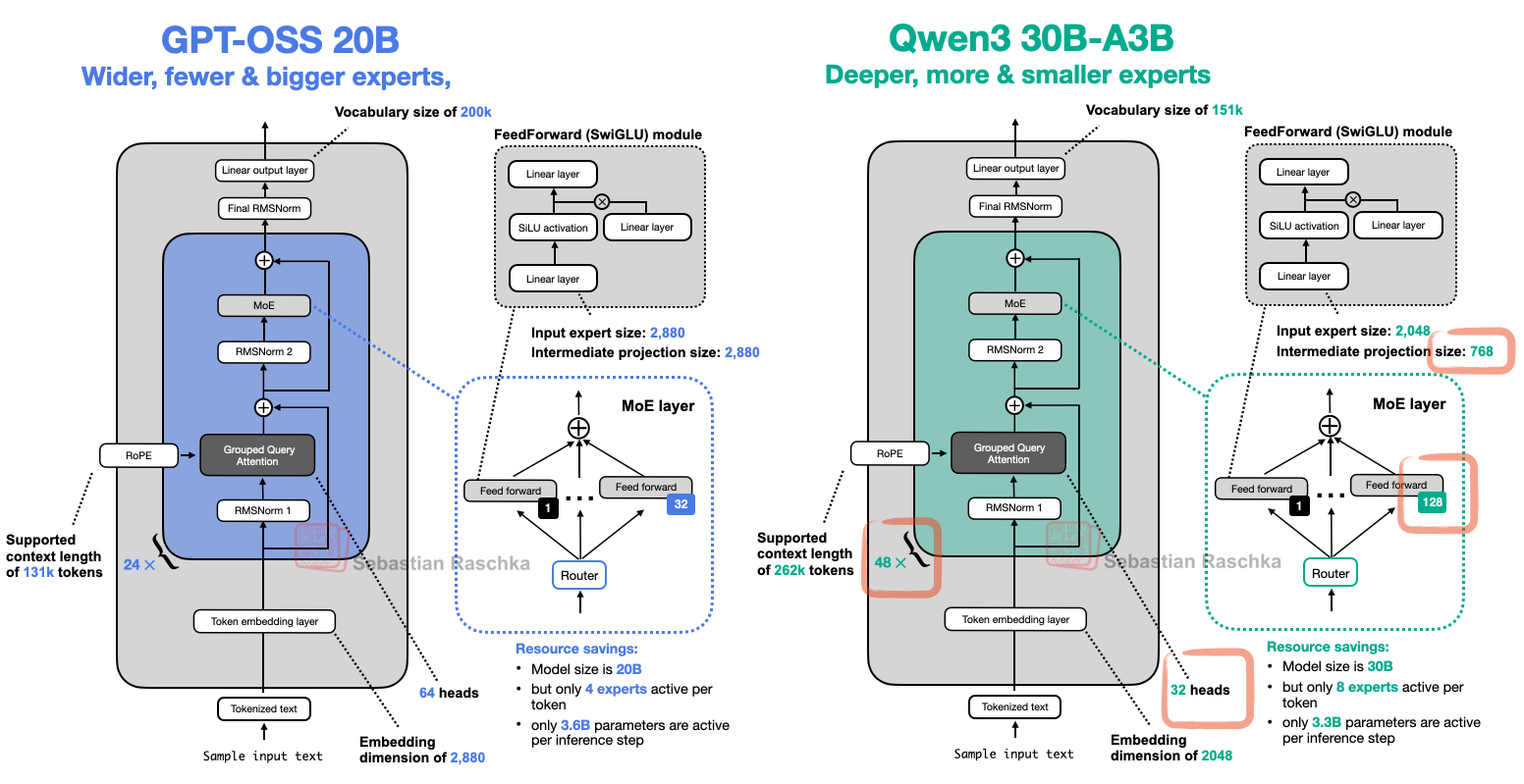 gpt-oss 与 Qwen3 的架构对比。左侧 GPT-OSS 20B 标注「更宽、更少且更大的 expert」：词表 200k、24 层、64 head、embedding 维度 2,880、input expert size 2,880、intermediate projection size 2,880、支持上下文 131k token，32 个 expert 里激活 4 个、每步 3.6B 激活。右侧 Qwen3 30B-A3B 标注「更深、更多且更小的 expert」：词表 151k、48 层、32 head、embedding 维度 2048、input expert size 2,048、intermediate projection size 768、支持上下文 262k token，128 个 expert 里激活 8 个、每步 3.3B 激活；图中用红框标出了层数 48、head 数 32、expert 数 128 和 intermediate projection size 768 这几处差异