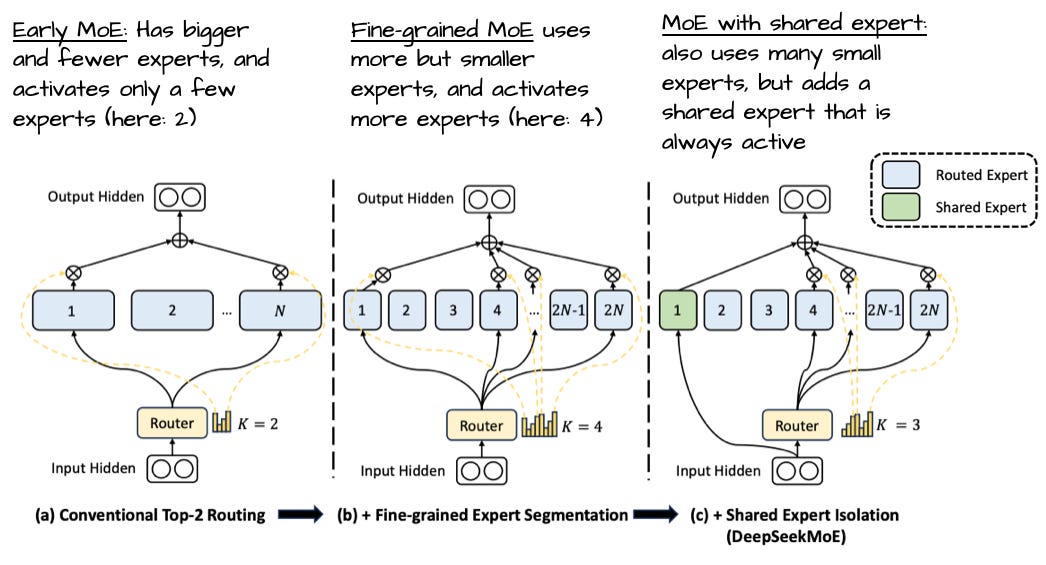 来自「DeepSeekMoE: Towards Ultimate Expert Specialization in Mixture-of-Experts Language Models」的配图，带作者标注。三联图从左到右：(a) 常规 Top-2 Routing——标注「早期 MoE：expert 更大更少，只激活少数几个（这里是 2 个）」；(b) 加上细粒度 expert 切分——标注「细粒度 MoE 用更多但更小的 expert，激活更多个（这里是 4 个）」；(c) 加上 shared expert 隔离（DeepSeekMoE）——标注「带 shared expert 的 MoE：同样用许多小 expert，但加了一个始终激活的 shared expert」