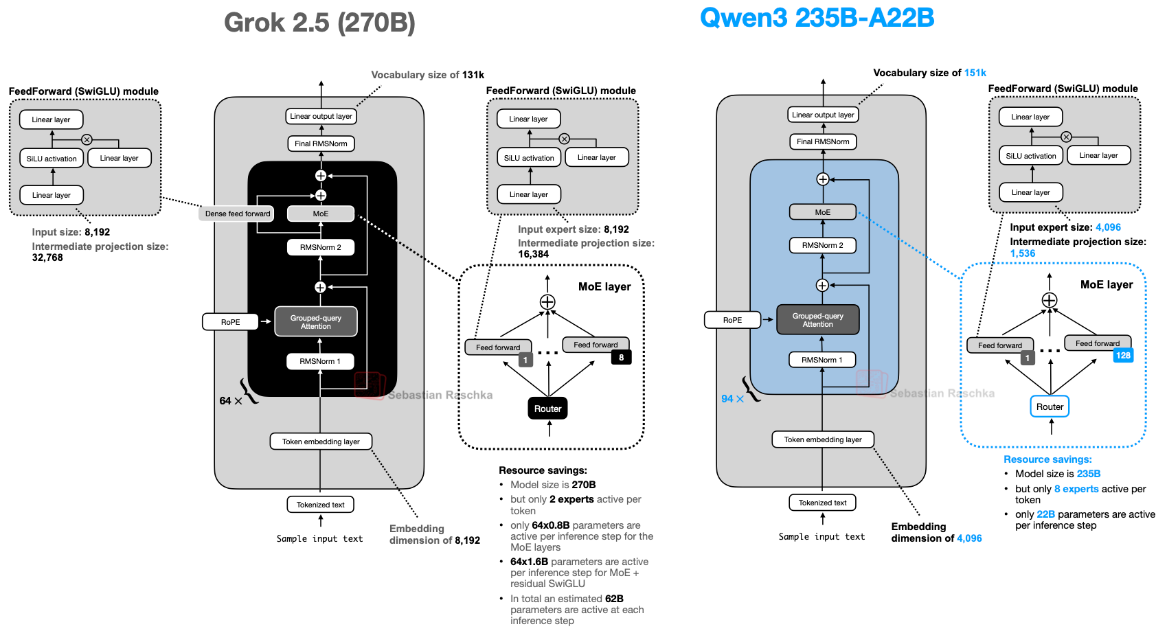 Grok 2.5 与一个尺寸相当的 Qwen3 模型并排。左侧 Grok 2.5（270B）：词表 131k、64 层、embedding 维度 8,192、Grouped-query Attention，MoE 之外还并列一个 Dense feed forward（其 SwiGLU 模块 input size 8,192、intermediate projection size 32,768），MoE layer 里 8 个 expert（input expert size 8,192、intermediate projection size 16,384），每 token 只激活 2 个 expert；资源节省一栏写：模型总量 270B，MoE 层每推理步激活 64×0.8B 参数，MoE 加残差 SwiGLU 每步激活 64×1.6B，每个推理步总计估算 62B 参数激活。右侧 Qwen3 235B-A22B：词表 151k、94 层、embedding 维度 4,096，MoE layer 里 128 个 expert（input expert size 4,096、intermediate projection size 1,536），每 token 激活 8 个 expert、每步 22B 激活