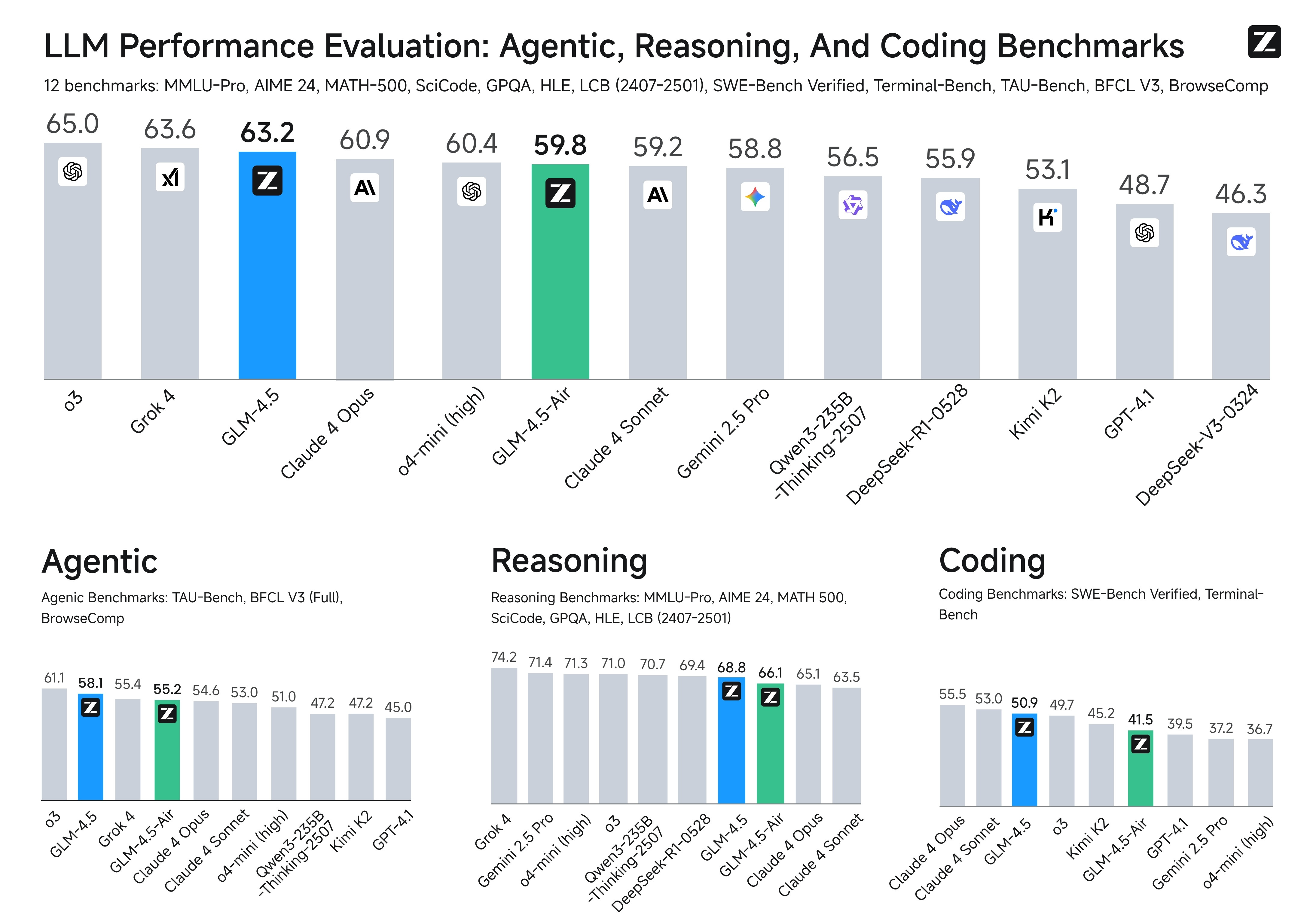 来自官方 GitHub 仓库的 GLM-4.5 benchmark 图。上方是 12 项 benchmark（MMLU-Pro、AIME 24、MATH-500、SciCode、GPQA、HLE、LCB 2407–2501、SWE-Bench Verified、Terminal-Bench、TAU-Bench、BFCL V3、BrowseComp）的平均分排名：o3 为 65.0、Grok 4 为 63.6、GLM-4.5 为 63.2（蓝柱）、Claude 4 Opus 为 60.9、o4-mini（high）为 60.4、GLM-4.5-Air 为 59.8（绿柱）、Claude 4 Sonnet 为 59.2、Gemini 2.5 Pro 为 58.8、Qwen3-235B-Thinking-2507 为 56.5、DeepSeek-R1-0528 为 55.9、Kimi K2 为 53.1、GPT-4.1 为 48.7、DeepSeek-V3-0524 为 46.3。下方按 Agentic、Reasoning、Coding 三类分别排名，GLM-4.5 在三类里分别为 58.1、68.8、50.9