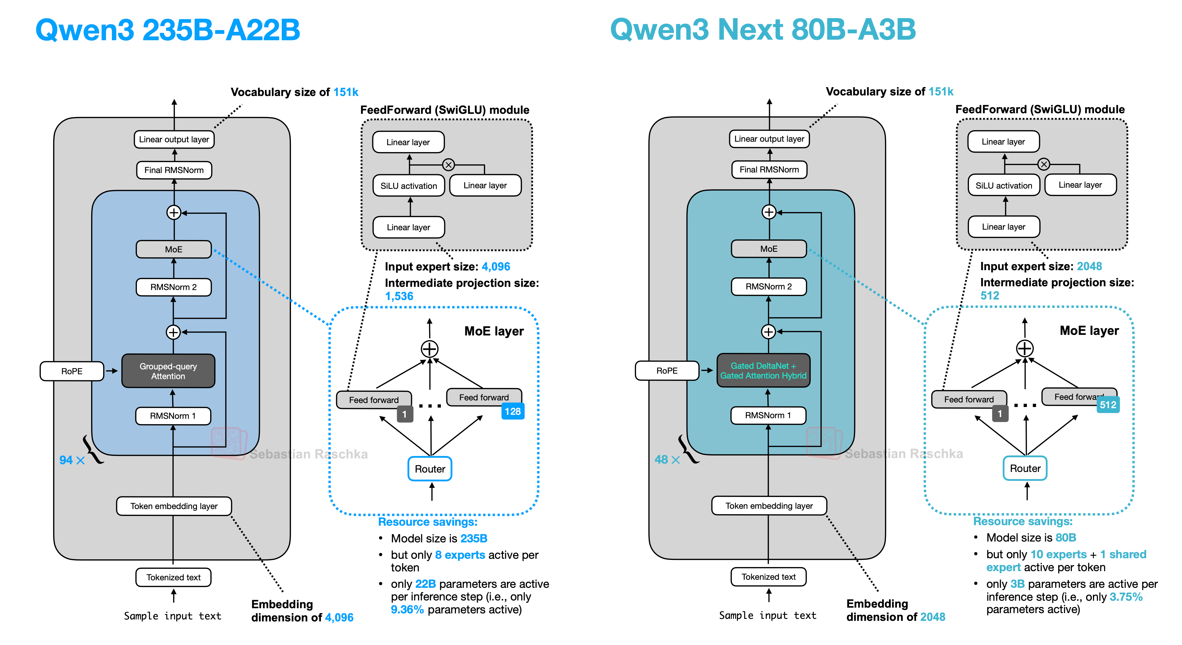 5 月发布的最初 Qwen3 模型（左）与 9 月发布的 Qwen3 Next 模型（右）。左侧 Qwen3 235B-A22B：词表 151k、94 层、Grouped-query Attention、embedding 维度 4,096、input expert size 4,096、intermediate projection size 1,536，MoE layer 里 128 个 expert，每 token 激活 8 个 expert、每步 22B 激活（也就是只有 9.36% 的参数激活）。右侧 Qwen3 Next 80B-A3B：词表 151k、48 层、注意力那格换成绿色的「Gated DeltaNet + Gated Attention Hybrid」、embedding 维度 2048、input expert size 2048、intermediate projection size 512，MoE layer 里 512 个 expert，每 token 激活 10 个 expert 加 1 个 shared expert、每步 3B 激活（也就是只有 3.75% 的参数激活）