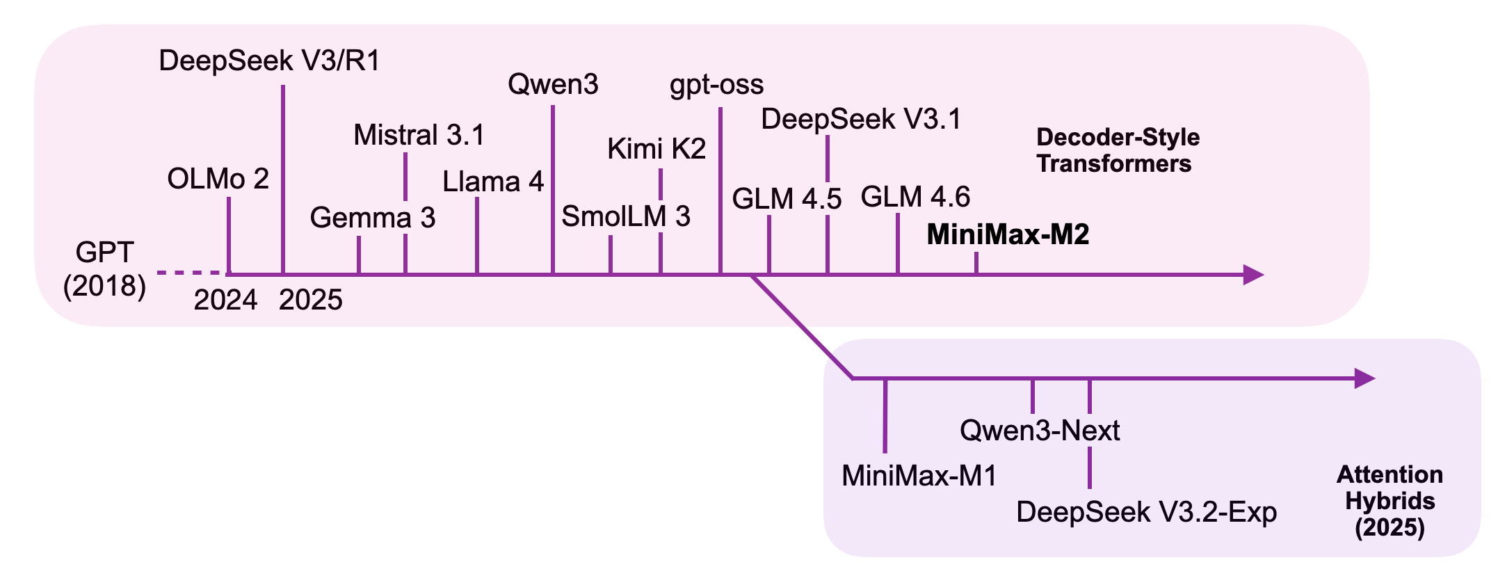 本文涵盖的主要 LLM 的时间线，旁边是一些构成更高效替代方案的注意力混合模型——它们拿一部分建模表现换取更好的效率。上方粉色区域是「Decoder 式 Transformer」一支，从 GPT（2018）虚线延伸到 2024、2025，依次标出 OLMo 2、DeepSeek V3/R1、Gemma 3、Mistral 3.1、Llama 4、Qwen3、SmolLM 3、Kimi K2、gpt-oss、GLM 4.5、DeepSeek V3.1、GLM 4.6，末端加粗的是 MiniMax-M2。下方紫色区域是从主线分叉出去的「注意力混合（2025）」一支，依次标出 MiniMax-M1、Qwen3-Next、DeepSeek V3.2-Exp
