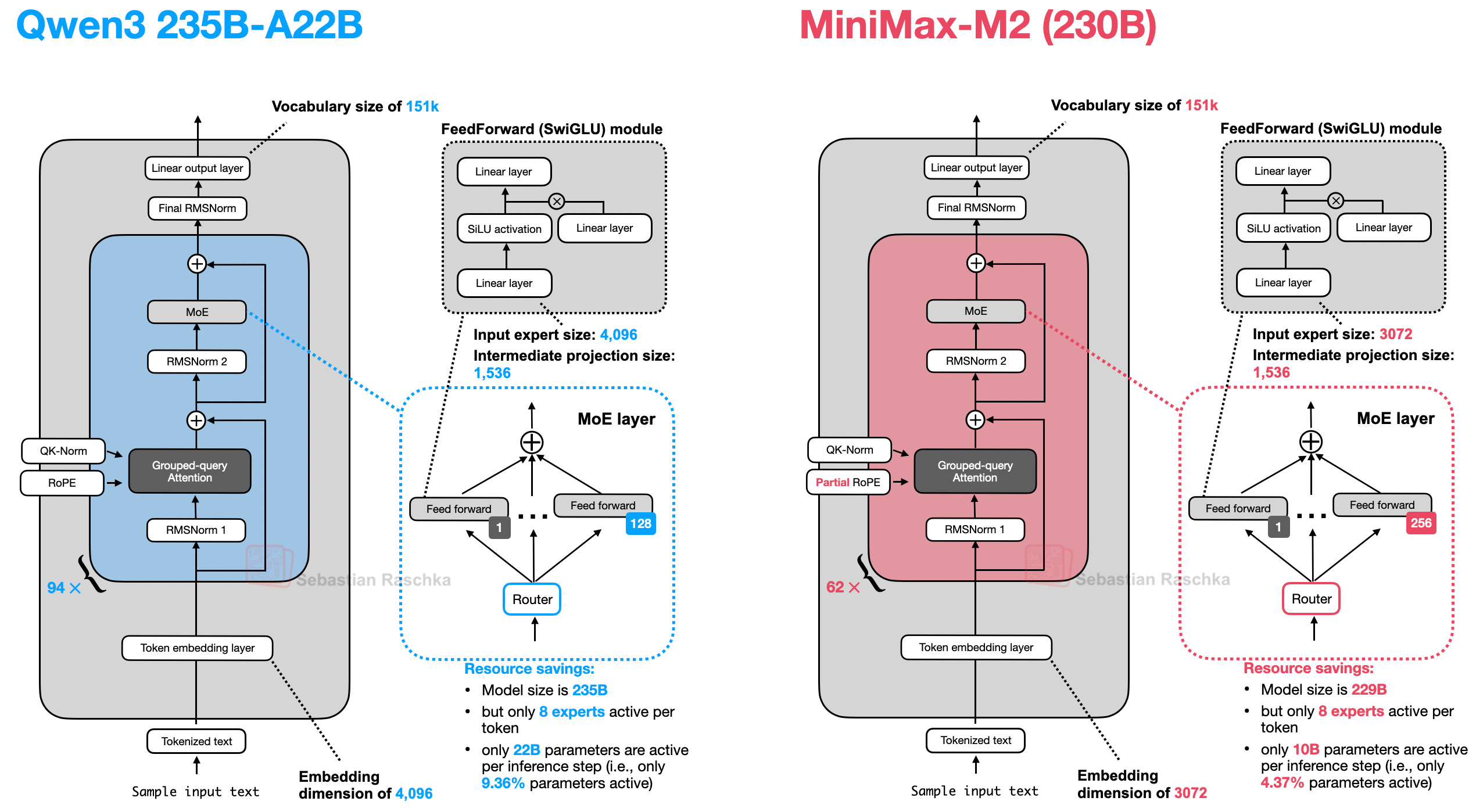 Qwen3 与 MiniMax-M2 的对比。左侧 Qwen3 235B-A22B：词表 151k、94 层、Grouped-query Attention 外挂 QK-Norm 和 RoPE、embedding 维度 4,096、input expert size 4,096、intermediate projection size 1,536，MoE layer 里 128 个 expert，每 token 激活 8 个 expert、每步 22B 激活（也就是只有 9.36% 的参数激活）。右侧 MiniMax-M2（230B）：词表 151k、62 层、Grouped-query Attention 外挂 QK-Norm 和 Partial RoPE、embedding 维度 3072、input expert size 3072、intermediate projection size 1,536，MoE layer 里 256 个 expert，每 token 同样激活 8 个 expert、但每步只有 10B 激活（也就是只有 4.37% 的参数激活）