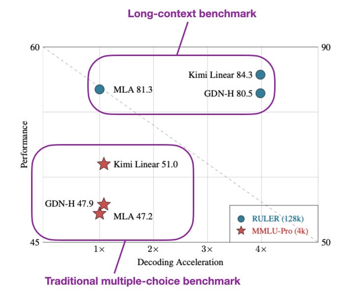 来自 Kimi Linear 论文并经作者标注的配图，展示 Kimi Linear 和 GatedDeltaNet 一样快、比带 multi-head latent attention 的架构（比如 DeepSeek V3/R1）快得多，同时 benchmark 表现更高。横轴是解码加速比（$1\times$ 到 $4\times$），纵轴是表现。上方圈出的一组是长上下文 benchmark（RULER 128k，蓝色圆点）：MLA 为 81.3（$1\times$ 附近）、GDN-H 为 80.5（$4\times$ 附近）、Kimi Linear 为 84.3（$4\times$ 附近且最高）。下方圈出的一组是传统多选题 benchmark（MMLU-Pro 4k，红色星形）：MLA 为 47.2、GDN-H 为 47.9、Kimi Linear 为 51.0，三者都在 $1\times$ 附近