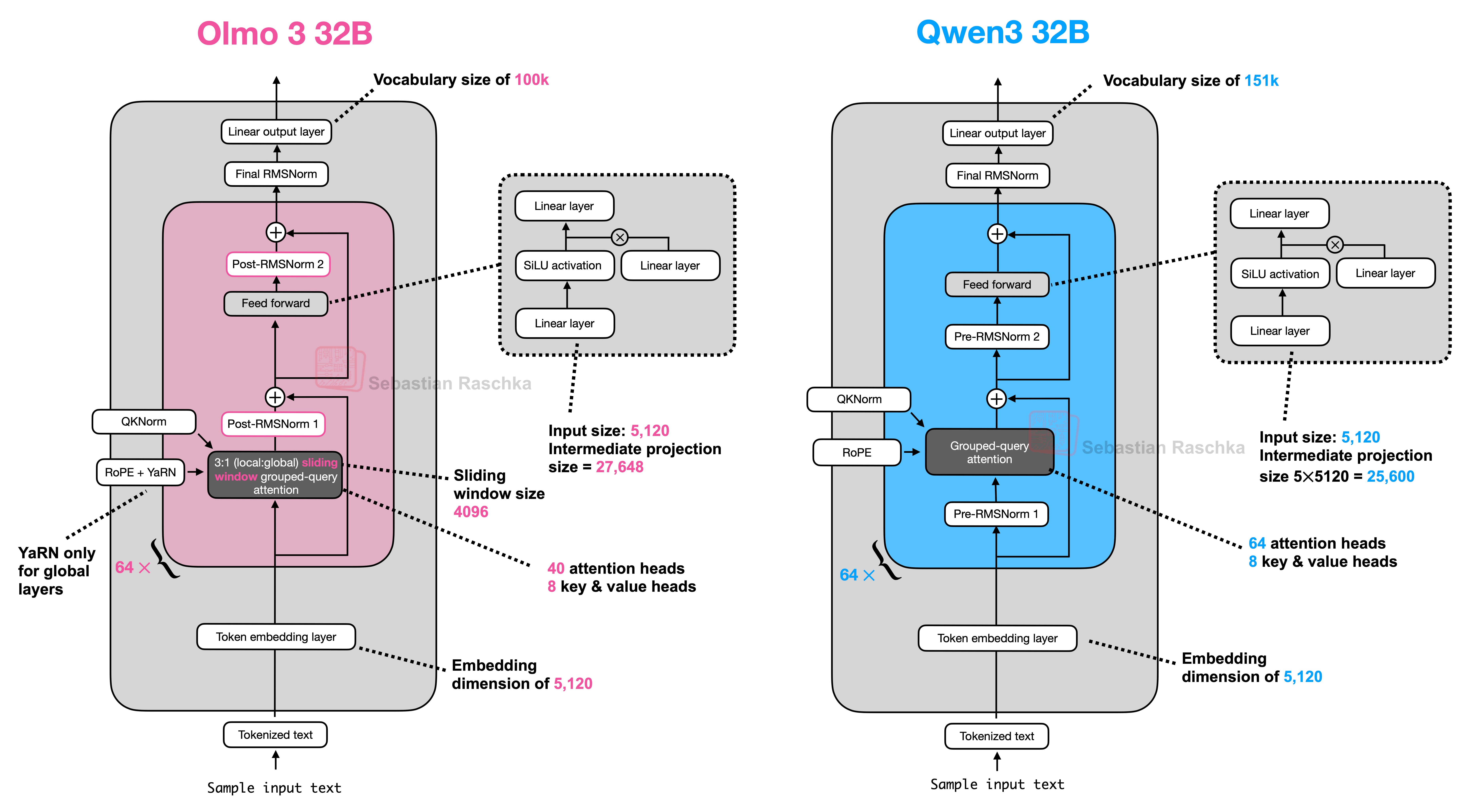 Olmo 3 32B 与 Qwen3 32B 并排。左侧 Olmo 3 32B：词表 100k、64 层、40 个 attention head 与 8 个 key &amp; value head、embedding 维度 5,120、input size 5,120、中间投影尺寸 27,648，Post-RMSNorm 1 与 Post-RMSNorm 2，外挂 QKNorm 与「RoPE + YaRN」，注意力那格写「3:1（局部:全局）滑动窗口 grouped-query attention」、滑动窗口尺寸 4096，并标注「YaRN 只用于全局层」。右侧 Qwen3 32B：词表 151k、64 层、64 个 attention head 与 8 个 key &amp; value head、embedding 维度 5,120、input size 5,120、中间投影尺寸 $5\times5120 = 25{,}600$，Pre-RMSNorm 1 与 Pre-RMSNorm 2，外挂 QKNorm 和 RoPE，注意力是 Grouped-query attention