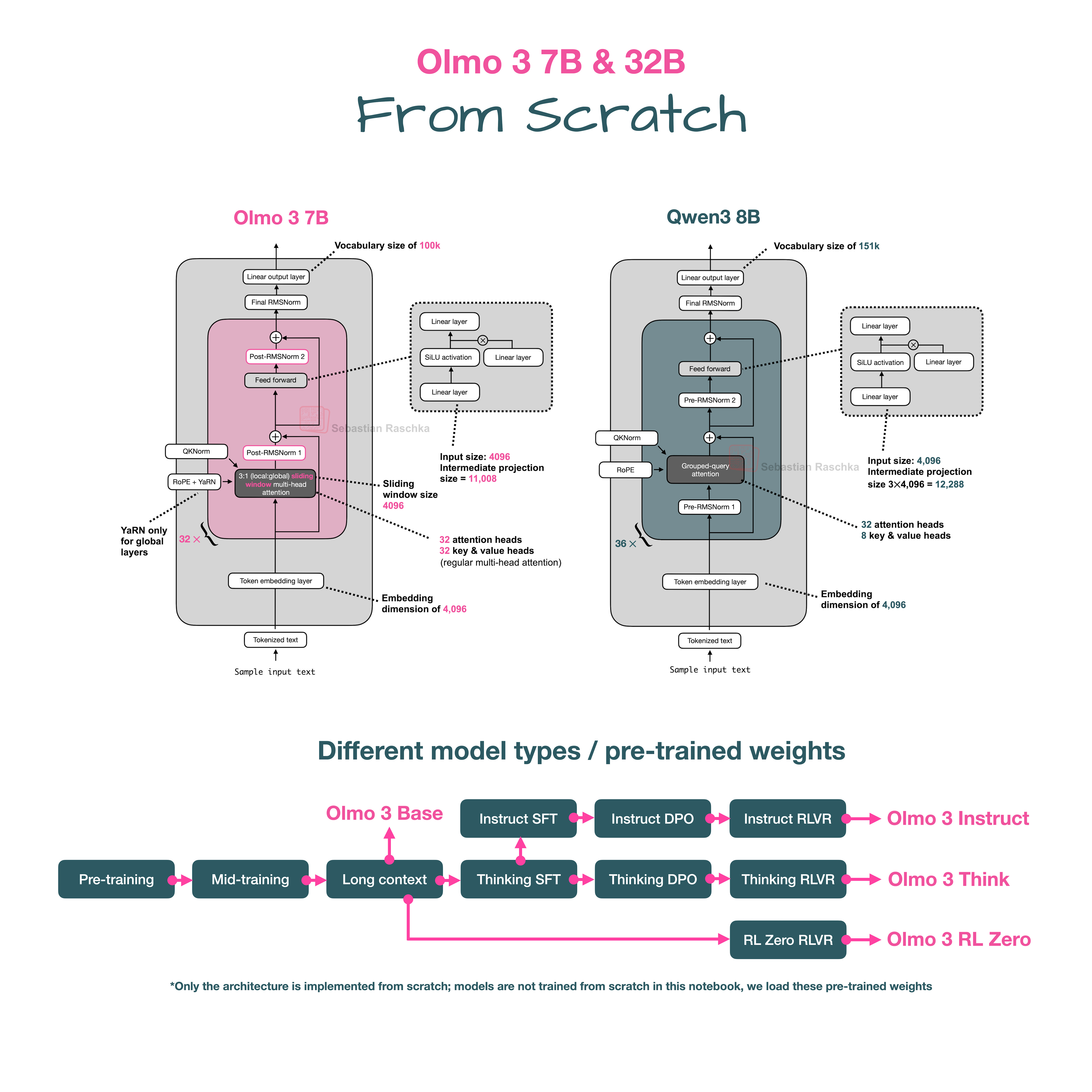 Olmo 3 从零实现的封面图，标题为「Olmo 3 7B &amp; 32B From Scratch」。上半部分是 Olmo 3 7B 与 Qwen3 8B 的架构并排图（内容同上一张图）。下半部分是「不同模型类型 / 预训练权重」的流程图：Pre-training → Mid-training → Long context（这一步产出 Olmo 3 Base），之后分三条支线——Instruct SFT → Instruct DPO → Instruct RLVR 产出 Olmo 3 Instruct，Thinking SFT → Thinking DPO → Thinking RLVR 产出 Olmo 3 Think，以及从 Long context 直接到 RL Zero RLVR 产出 Olmo 3 RL Zero；底部注明「只有架构是从零实现的，这个 notebook 里模型不是从零训练的，我们加载这些预训练权重」