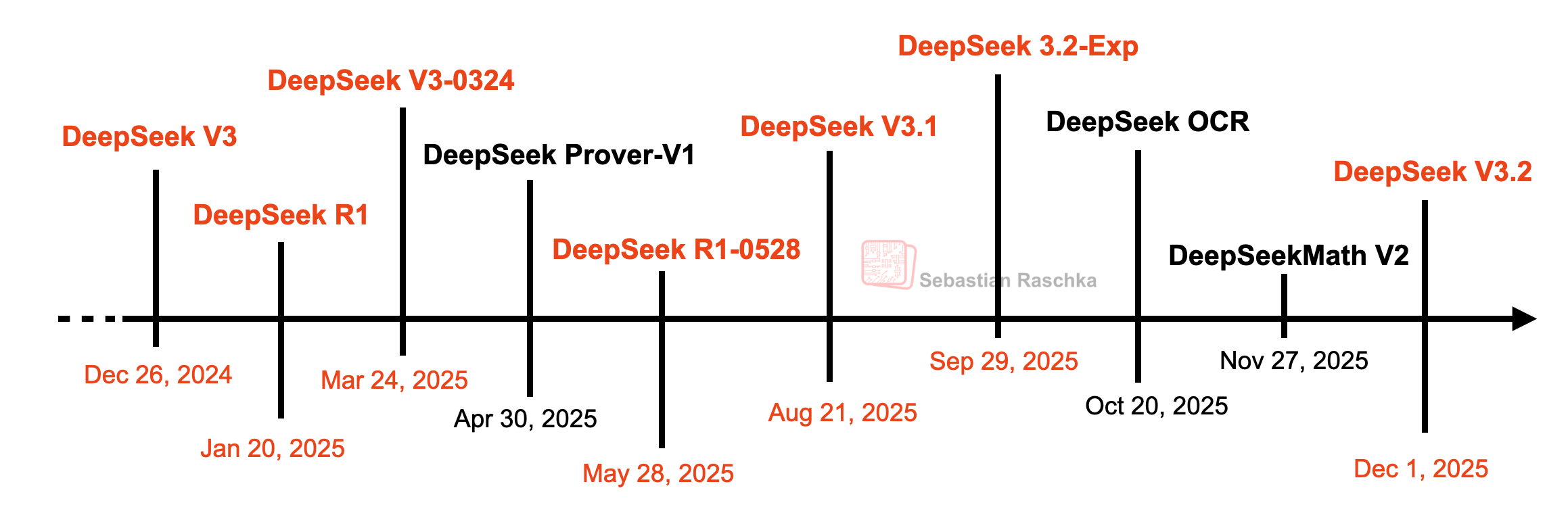 DeepSeek V3 之后的 DeepSeek 模型发布时间线，主要模型以红色标出。依次是：DeepSeek V3（2024 年 12 月 26 日）、DeepSeek R1（2025 年 1 月 20 日）、DeepSeek V3-0324（2025 年 3 月 24 日）、DeepSeek Prover-V1（2025 年 4 月 30 日，黑色）、DeepSeek R1-0528（2025 年 5 月 28 日）、DeepSeek V3.1（2025 年 8 月 21 日）、DeepSeek 3.2-Exp（2025 年 9 月 29 日）、DeepSeek OCR（2025 年 10 月 20 日，黑色）、DeepSeekMath V2（2025 年 11 月 27 日，黑色）、DeepSeek V3.2（2025 年 12 月 1 日）