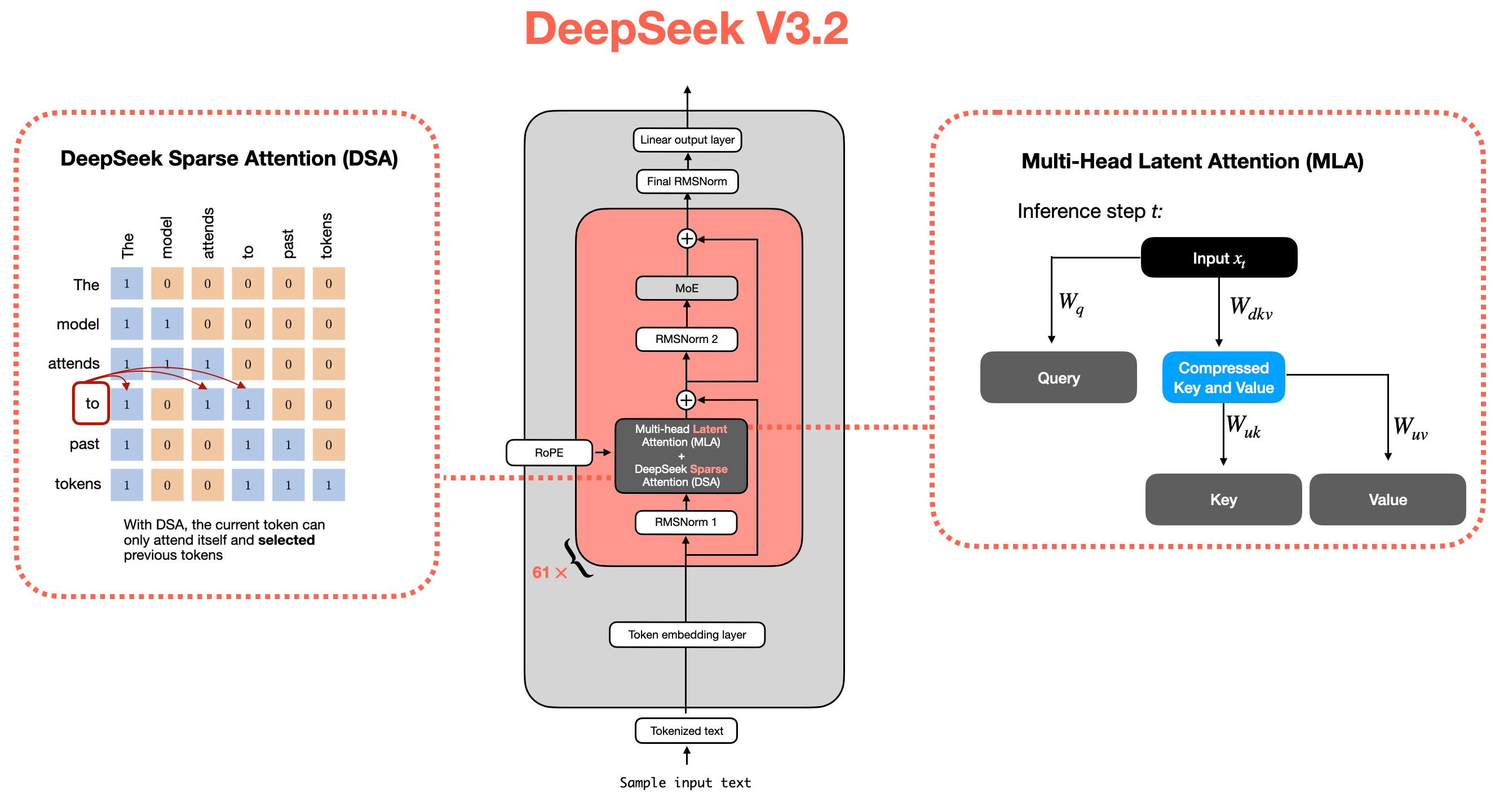 带 multi-head latent attention 和 sparse attention 的 DeepSeek 模型架构。中间是 DeepSeek V3.2 的主体：61 层 block，每层是 RMSNorm 1、「Multi-head Latent Attention（MLA）加 DeepSeek Sparse Attention（DSA）」、RMSNorm 2、MoE。左侧展开 DeepSeek Sparse Attention（DSA）：以「The model attends to past tokens」六个 token 为例的掩码矩阵，红框标出「to」这一行——它只有部分之前的位置是 1，下方注明「有了 DSA，当前 token 只能注意到自己和被<em>选中</em>的之前 token」。右侧展开 Multi-Head Latent Attention（MLA）：推理步 $t$ 上输入 $x_t$ 经 $W_q$ 得 Query、经 $W_{dkv}$ 得压缩后的 Key 和 Value，再分别经 $W_{uk}$ 和 $W_{uv}$ 还原成 Key 和 Value