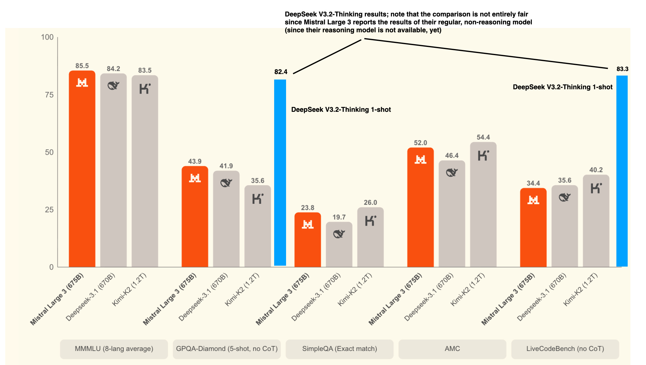 Mistral 3 Large 的 benchmark 图（出自 Mistral 3 公告），上面叠加了 DeepSeek V3.2 的结果（出自 DeepSeek V3.2 论文）。五组 benchmark 分别是 MMMLU（8 语言平均）、GPQA-Diamond（5-shot、no CoT）、SimpleQA（精确匹配）、AMC、LiveCodeBench（no CoT）。每组里橙柱是 Mistral Large 3（675B）、两根灰柱是 Deepseek-3.1（670B）和 Kimi-K2（1.2T）：MMMLU 为 85.5 / 84.2 / 83.5，GPQA-Diamond 为 43.9 / 41.9 / 35.6，SimpleQA 为 23.8 / 19.7 / 26.0，AMC 为 52.0 / 46.4 / 54.4，LiveCodeBench 为 34.4 / 35.6 / 40.2。蓝柱是作者叠加的 DeepSeek V3.2-Thinking 1-shot 结果：MMMLU 为 82.4、LiveCodeBench 为 83.3，顶部标注说明「这个对比并不完全公平，因为 Mistral Large 3 报的是他们常规非推理模型的结果（他们的推理模型还不可用）」