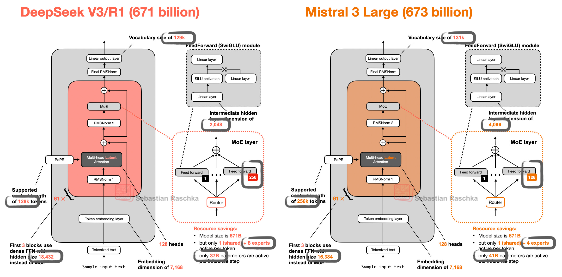 DeepSeek V3 与 Mistral 3 Large 并排。左侧 DeepSeek V3/R1（6,710 亿）：词表 129k、61 层、128 head、MLA、embedding 维度 7,168、expert 中间隐层 2,048、支持上下文 128k token，MoE layer 里 1 shared 加 256 routed，每 token 激活 1 shared + 8 expert、每步 37B 激活，前 3 个 block 用隐层 18,432 的稠密 FFN。右侧 Mistral 3 Large（6,730 亿）：词表 131k、61 层、128 head、同样是 MLA、embedding 维度同样是 7,168、expert 中间隐层 4,096（翻倍）、支持上下文 256k token，MoE layer 里 1 shared 加 128 routed（减半），每 token 激活 1 shared + 4 expert、每步 41B 激活，前 3 个 block 用隐层 16,384 的稠密 FFN。图中用灰色粗框标出了词表、上下文长度、expert 中间隐层、expert 数量、激活 expert 数、激活参数量、稠密 FFN 隐层这几处差异