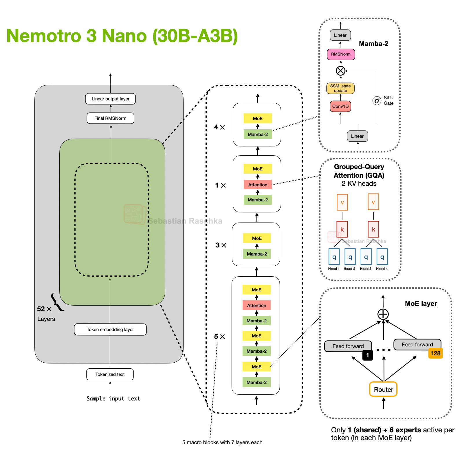Nemotron 3 Nano 模型的轮廓，它是一个 Transformer-Mamba 混合。左侧是整体结构：Token embedding、52 层、Final RMSNorm、Linear output layer。中间列出层的排布，自下而上是 $5\times$ 的宏块（Mamba-2 / MoE、Mamba-2 / MoE、Mamba-2、Attention、MoE，底部注明「5 个宏块，每个 7 层」）、$3\times$ 的（Mamba-2、MoE）、$1\times$ 的（Mamba-2、Attention、MoE）、$4\times$ 的（Mamba-2、MoE）。右侧展开三种组件：Mamba-2——Linear 之后分两路，一路经 Conv1D 和 SSM state update、另一路经 SiLU Gate，相乘后过 RMSNorm 和 Linear；Grouped-Query Attention（GQA）——2 个 KV head，4 个 q head 每两个共享一套 k、v；MoE layer——Router 从 1 个 shared 加 128 个 routed 中选择，底部注明「每 token（在每个 MoE 层里）只有 1 个 shared 加 6 个 expert 激活」
