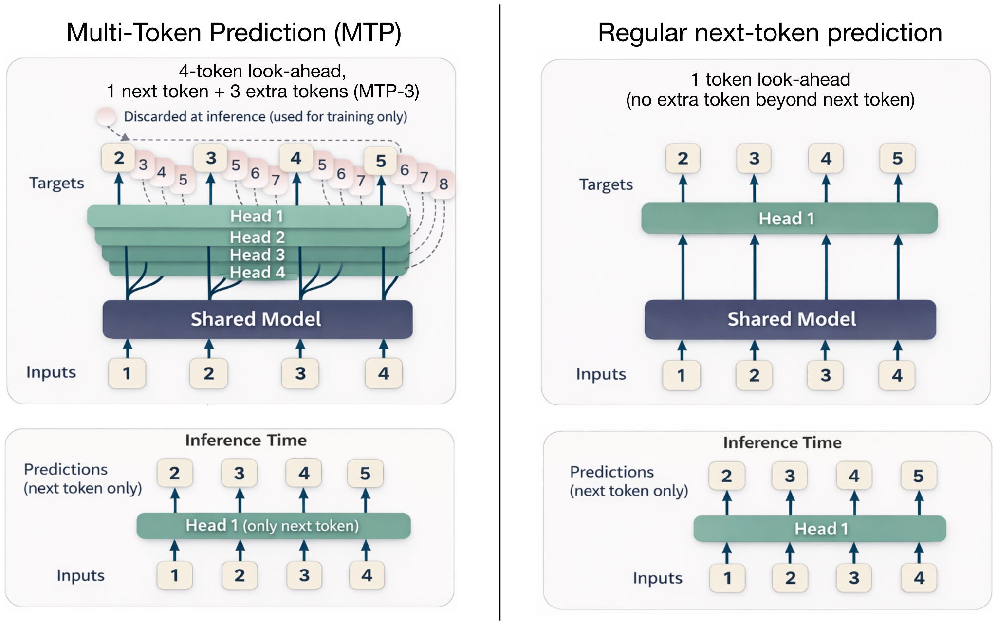 Multi-Token Prediction 与常规 next token 预测的对比（左子图受 MTP 论文启发）。最初 MTP 只在训练时使用、推理时不用；因此推理时间步（下方）展示的是单个 next-token 预测。左侧 Multi-Token Prediction（MTP）：标注「4-token look-ahead，1 个 next token 加 3 个额外 token（MTP-3）」，Shared Model 之上有 Head 1 到 Head 4，输入 1、2、3、4 对应目标 2、3、4、5，而灰色淡出的额外目标标注为「推理时丢弃（只用于训练）」；下方推理时间步只有「Head 1（只出 next token）」。右侧常规 next-token 预测：标注「1 token look-ahead（next token 之外没有额外 token）」，Shared Model 之上只有 Head 1；下方推理时间步同样只有 Head 1