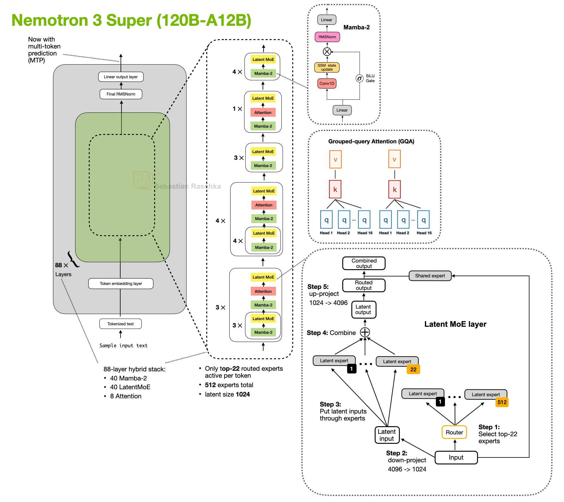 Nemotron 3 Super 120B-A12B，带 latent MoE 层、multi-token prediction 和 Mamba-2 混合注意力方案。左侧整体结构标注「现在带 multi-token prediction（MTP）」、88 层，并注明这是一个 88 层的混合栈：40 个 Mamba-2、40 个 LatentMoE、8 个 Attention。中间列出层的排布，自下而上是 $3\times$（Mamba-2、Latent MoE）、$3\times$（Mamba-2、Attention、Latent MoE）、$4\times$（Mamba-2、Latent MoE）、$4\times$（Mamba-2、Attention、Latent MoE）、$3\times$（Mamba-2、Latent MoE）、$1\times$（Mamba-2、Attention、Latent MoE）、$4\times$（Mamba-2、Latent MoE），并注明「每 token 只有 top-22 个 routed expert 激活、总共 512 个 expert、latent 尺寸 1024」。右侧展开 Latent MoE layer 的五步：Step 1 Router 选出 top-22 个 expert，Step 2 输入从 4096 下投影到 1024，Step 3 把 latent 输入过那些 expert，Step 4 合并，Step 5 从 1024 上投影回 4096，再与 Shared expert 的输出合成 Combined output。另外还展开了 Mamba-2 和 Grouped-query Attention（GQA，16 个 q head 共享一套 k、v）两个模块