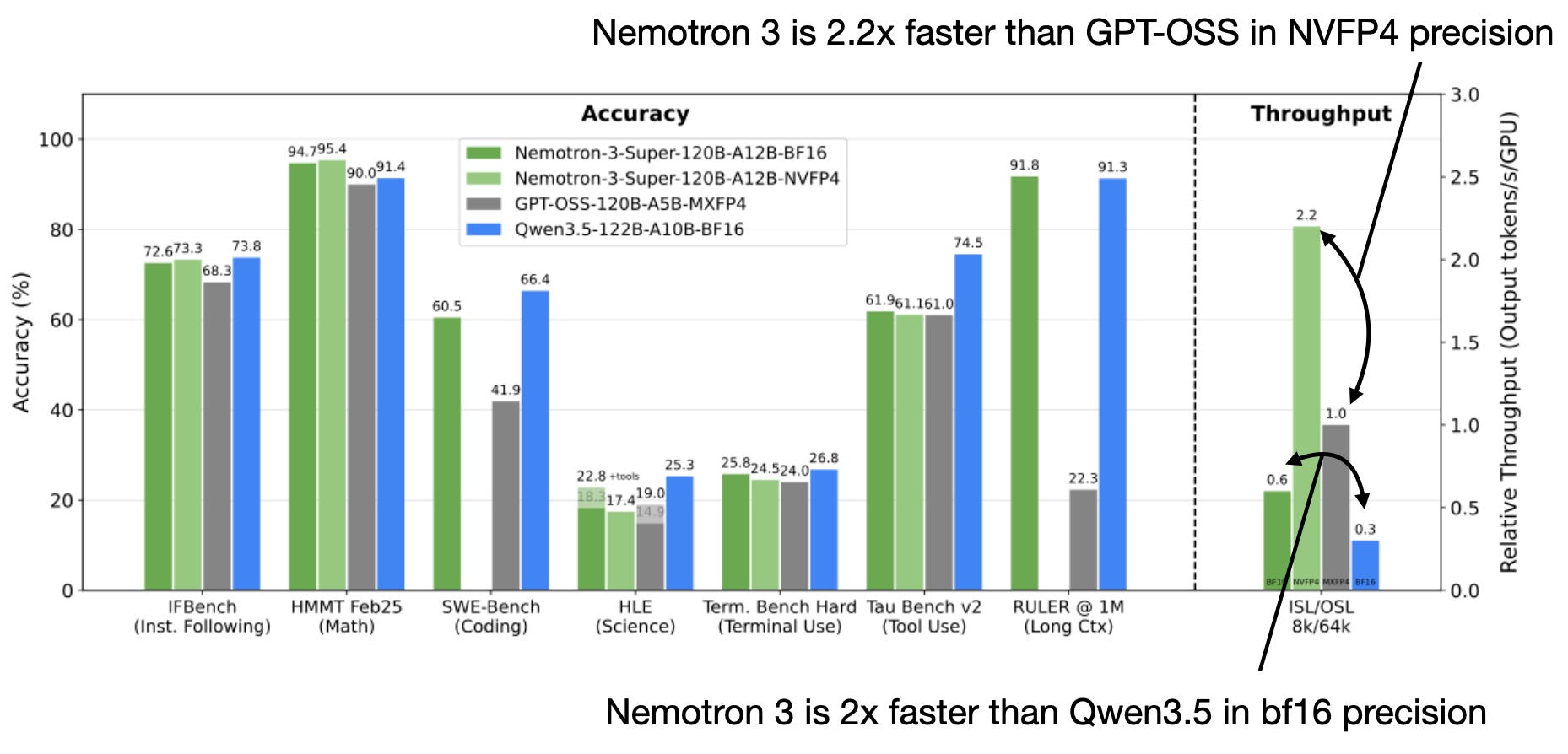 来自 Hugging Face Hub 页面的 Nemotron 3 Super benchmark 对比。左侧「Accuracy」区域按 IFBench（指令跟随）、HMMT Feb25（数学）、SWE-Bench（编码）、HLE（科学）、Term. Bench Hard（终端使用）、Tau Bench v2（工具使用）、RULER @ 1M（长上下文）七项对比四个模型：Nemotron-3-Super-120B-A12B-BF16、Nemotron-3-Super-120B-A12B-NVFP4、GPT-OSS-120B-A5B-MXFP4、Qwen3.5-122B-A10B-BF16。Nemotron 在 SWE-Bench 上为 60.5（GPT-OSS 为 41.9）、在 RULER @ 1M 上为 91.8（GPT-OSS 为 22.3、Qwen3.5 为 91.3）。右侧「Throughput」区域是 ISL/OSL 8k/64k 下的相对吞吐：Nemotron BF16 为 0.6、Nemotron NVFP4 为 2.2、GPT-OSS 为 1.0、Qwen3.5 为 0.3，两条标注分别写「Nemotron 3 在 NVFP4 精度下比 GPT-OSS 快 2.2 倍」和「Nemotron 3 在 bf16 精度下比 Qwen3.5 快 2 倍」