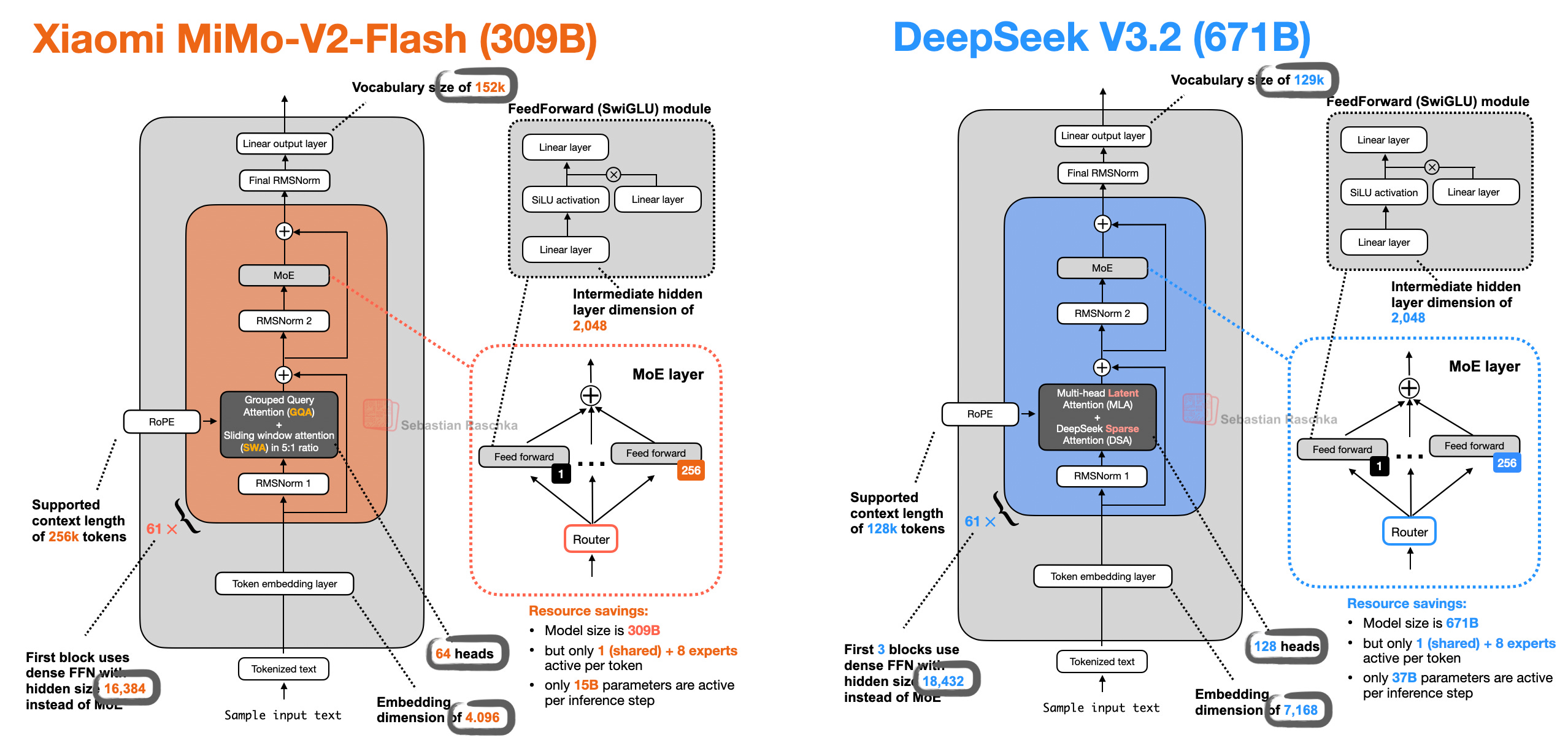 Xiaomi MiMo-V2-Flash 与 benchmark 表现相近的 DeepSeek V3.2 对比。左侧 Xiaomi MiMo-V2-Flash（309B）：词表 152k、61 层、64 head、注意力那格是「Grouped Query Attention（GQA）加 5:1 比例的 Sliding window attention（SWA）」、embedding 维度 4,096、expert 中间隐层 2,048、支持上下文 256k token，MoE layer 里 1 shared 加 256 routed，每 token 激活 1 shared + 8 expert、每步 15B 激活，只有第 1 个 block 用隐层 16,384 的稠密 FFN。右侧 DeepSeek V3.2（671B）：词表 129k、61 层、128 head、注意力那格是「Multi-head Latent Attention（MLA）加 DeepSeek Sparse Attention（DSA）」、embedding 维度 7,168、expert 中间隐层 2,048、支持上下文 128k token，MoE layer 里 1 shared 加 256 routed，每 token 同样激活 1 shared + 8 expert、每步 37B 激活，前 3 个 block 用隐层 18,432 的稠密 FFN