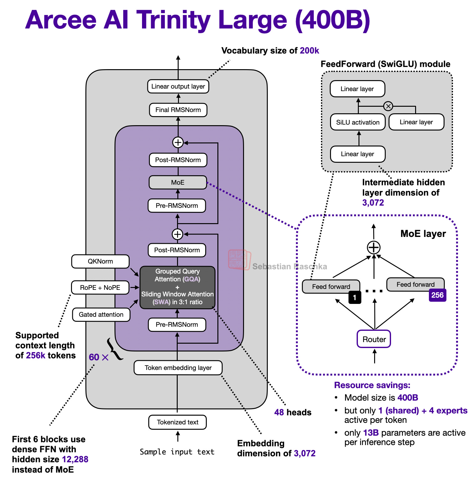 Trinity Large 架构总览（基于 model hub 的配置文件）。Arcee AI Trinity Large（400B）：词表 200k、60 层、48 head、embedding 维度 3,072、expert 中间隐层 3,072、支持上下文 256k token。每个 block 里有四个归一化层——Pre-RMSNorm、注意力、Post-RMSNorm，然后 Pre-RMSNorm、MoE、Post-RMSNorm；注意力那格写「Grouped Query Attention（GQA）加 3:1 比例的 Sliding Window Attention（SWA）」，外挂三样东西：QKNorm、「RoPE + NoPE」、Gated attention。MoE layer 里 1 shared 加 256 routed；资源节省一栏写：模型总量 400B，每 token 只有 1 个 shared 加 4 个 expert 激活，每推理步只有 13B 参数激活。前 6 个 block 用隐层 12,288 的稠密 FFN 而不是 MoE