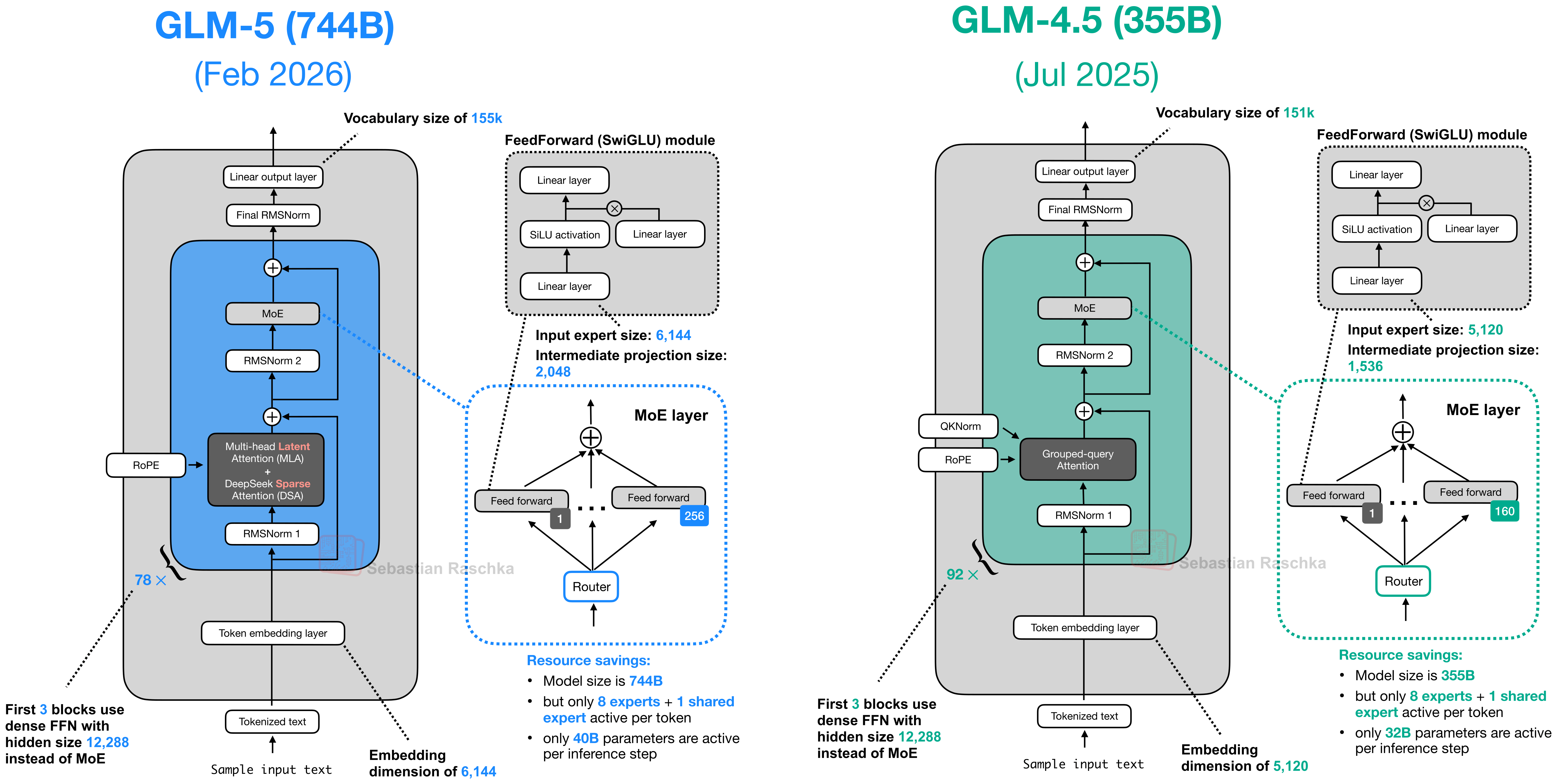 GLM-5 与 GLM-4.5 的架构并排。左侧 GLM-5（744B，2026 年 2 月）：词表 155k、78 层、注意力那格是「Multi-head Latent Attention（MLA）加 DeepSeek Sparse Attention（DSA）」、只外挂 RoPE、embedding 维度 6,144、input expert size 6,144、中间投影尺寸 2,048，MoE layer 里 1 shared 加 256 routed，每 token 激活 8 个 expert 加 1 个 shared expert、每步 40B 激活，前 3 个 block 用隐层 12,288 的稠密 FFN。右侧 GLM-4.5（355B，2025 年 7 月）：词表 151k、92 层、注意力是 Grouped-query Attention 并外挂 QKNorm 和 RoPE、embedding 维度 5,120、input expert size 5,120、中间投影尺寸 1,536，MoE layer 里 1 shared 加 160 routed，每 token 同样激活 8 个 expert 加 1 个 shared expert、每步 32B 激活，前 3 个 block 用隐层 12,288 的稠密 FFN