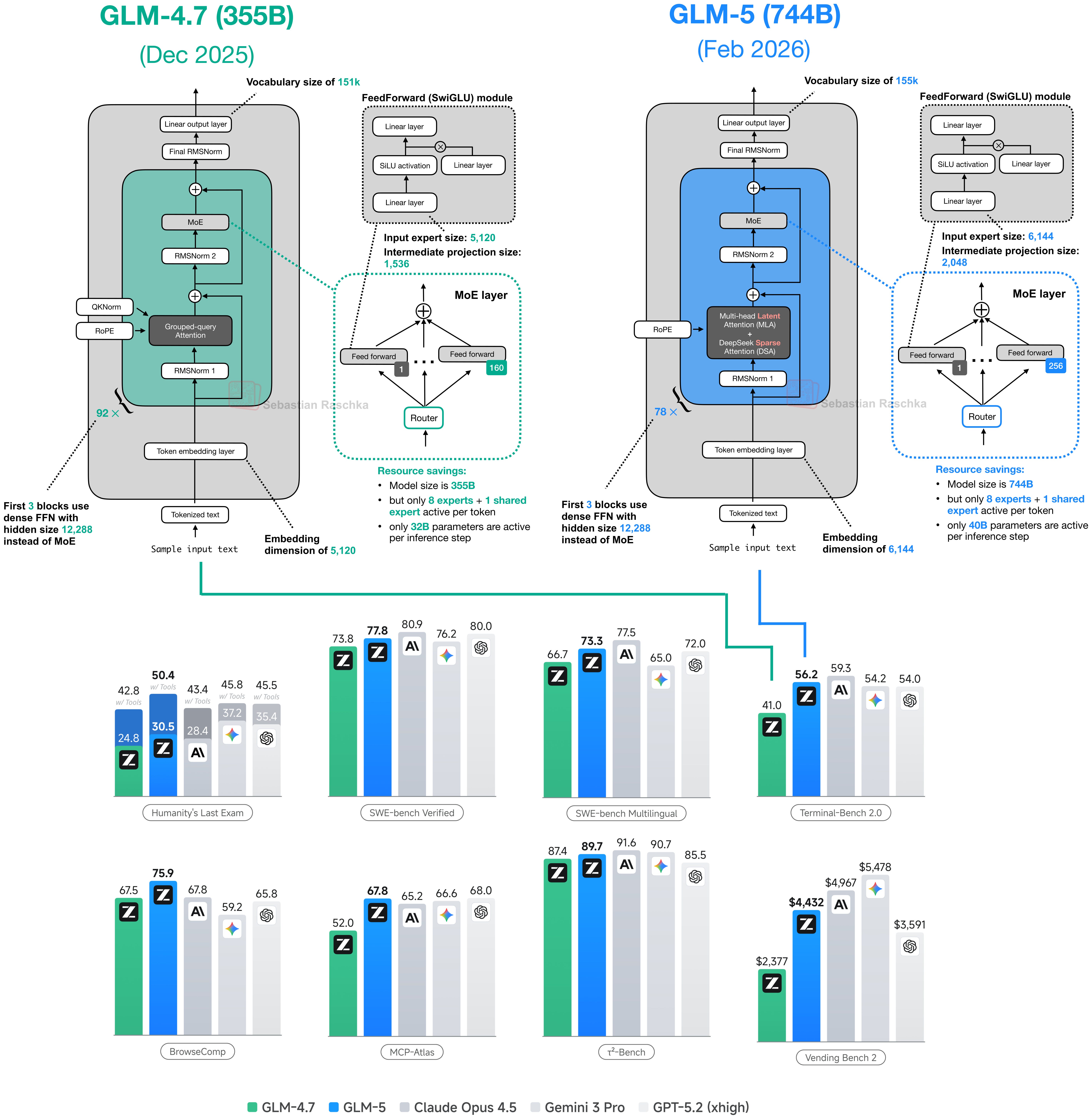 GLM 架构与 benchmark 并排。上半部分是 GLM-4.7（355B，2025 年 12 月）与 GLM-5（744B，2026 年 2 月）的架构对比——GLM-4.7 的架构与 GLM-4.5 类似：92 层、Grouped-query Attention 加 QKNorm、embedding 维度 5,120、160 个 routed expert、每步 32B 激活；GLM-5 是 78 层、MLA 加 DeepSeek Sparse Attention（DSA）、embedding 维度 6,144、256 个 routed expert、每步 40B 激活。下半部分是八组 benchmark 柱状图，对比 GLM-4.7（绿）、GLM-5（蓝）、Claude Opus 4.5、Gemini 3 Pro、GPT-5.2（xhigh）：Humanity&rsquo;s Last Exam 上 GLM-5 带工具为 50.4、不带为 30.5；SWE-bench Verified 为 77.8（GLM-4.7 为 73.8、Claude Opus 4.5 为 80.9）；SWE-bench Multilingual 为 73.3；Terminal-Bench 2.0 为 56.2；BrowseComp 为 75.9；MCP-Atlas 为 67.8；$\tau^2$-Bench 为 89.7；Vending Bench 2 为 4,432 美元。benchmark 取自 GLM-5 的发布博文<sup id="fnref:75"><a href="#fn:75" class="footnote-ref" role="doc-noteref">75</a></sup>