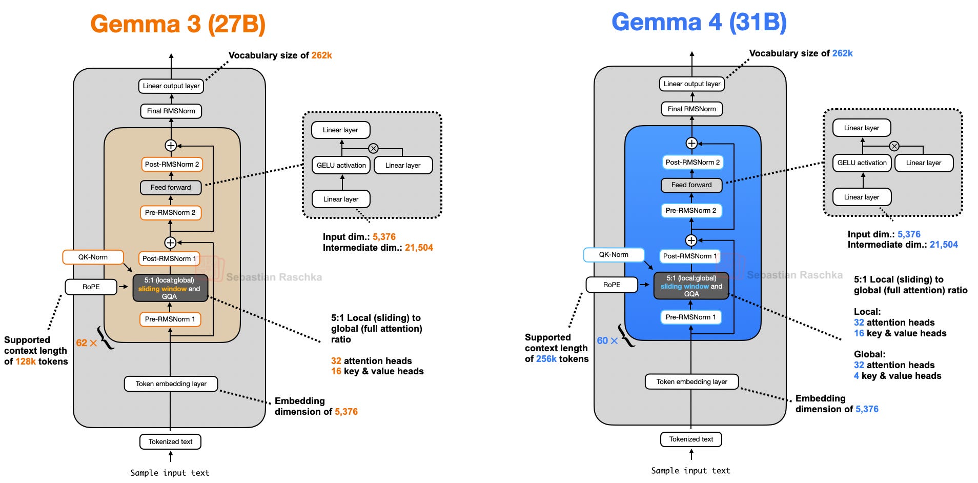 Gemma 3（27B）与 Gemma 4（31B）并排。左侧 Gemma 3 27B：词表 262k、62 层、embedding 维度 5,376、FFN 输入维度 5,376、中间维度 21,504（GELU 激活）、支持上下文 128k token，四个归一化层 Pre-RMSNorm 1 / Post-RMSNorm 1 / Pre-RMSNorm 2 / Post-RMSNorm 2，外挂 QK-Norm 和 RoPE，注意力那格写「5:1（局部:全局）滑动窗口加 GQA」，32 个 attention head、16 个 key &amp; value head。右侧 Gemma 4 31B：词表同样 262k、60 层、embedding 维度同样 5,376、中间维度同样 21,504、但支持上下文 256k token，归一化层排布相同，注意力同样是 5:1 的局部:全局滑动窗口加 GQA；差别在于局部层是 32 个 attention head、16 个 key &amp; value head，而全局层是 32 个 attention head、只有 4 个 key &amp; value head