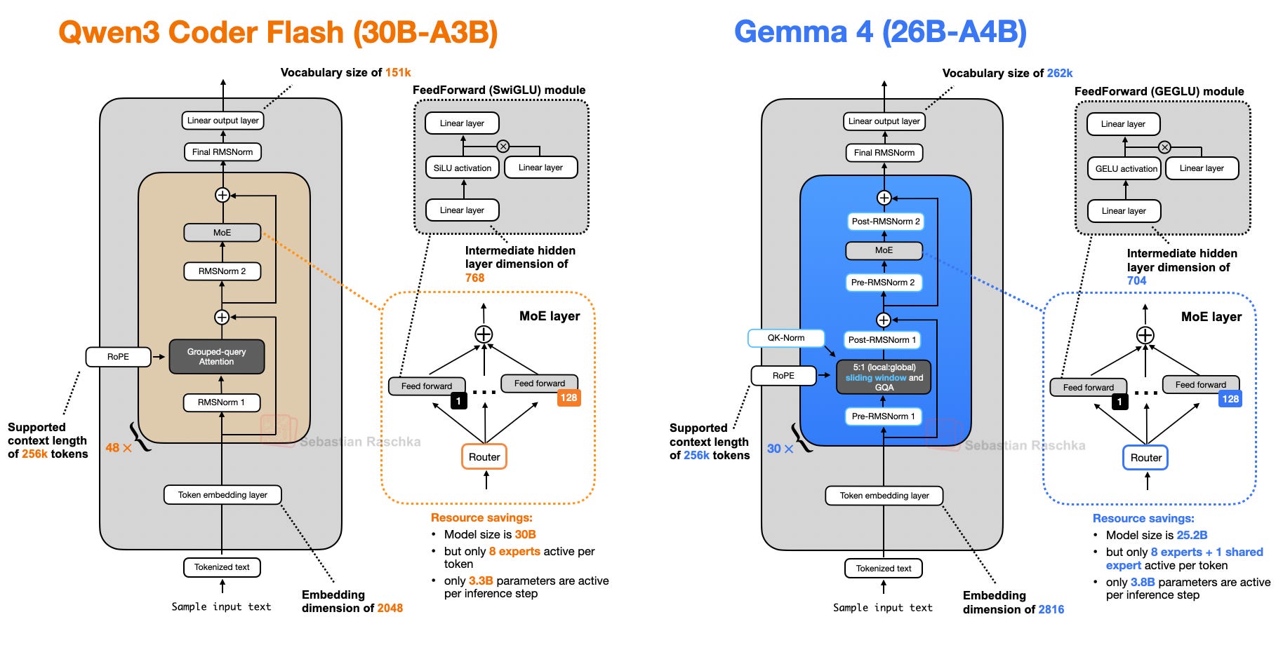Qwen3 Coder Flash 与 Gemma 4 MoE 的对比。左侧 Qwen3 Coder Flash（30B-A3B）：词表 151k、48 层、embedding 维度 2048、expert 中间隐层 768、支持上下文 256k token，RMSNorm 1 与 RMSNorm 2 两个归一化层，只外挂 RoPE，注意力是 Grouped-query Attention，FFN 用 SwiGLU；MoE layer 里 1 到 128 个 expert、没有 shared expert，每 token 激活 8 个 expert、每步 3.3B 激活。右侧 Gemma 4（26B-A4B）：词表 262k、30 层、embedding 维度 2816、expert 中间隐层 704、支持上下文 256k token，四个归一化层的 Pre-/Post-RMSNorm 排布，外挂 QK-Norm 和 RoPE，注意力那格写「5:1（局部:全局）滑动窗口加 GQA」，FFN 用 GEGLU（GELU 激活）；MoE layer 里 1 shared 加 128 routed，每 token 激活 8 个 expert 加 1 个 shared expert、每步 3.8B 激活，模型总量 25.2B