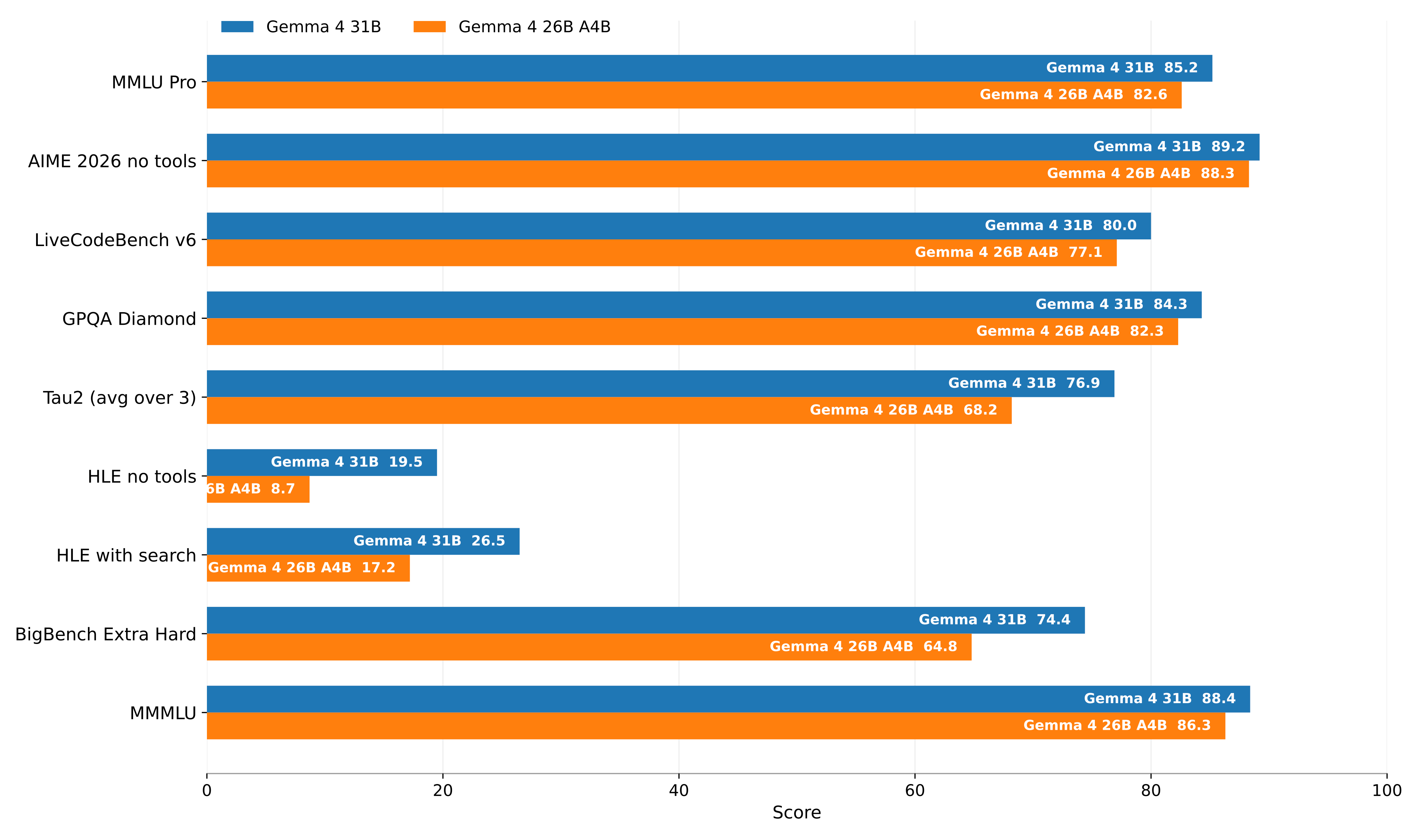 Gemma 4 MoE（26B-A4B）只比 Gemma 4（31B）稠密版略差。九项 benchmark 上 Gemma 4 31B / Gemma 4 26B A4B 的成绩依次是：MMLU Pro 为 85.2 / 82.6，AIME 2026 无工具为 89.2 / 88.3，LiveCodeBench v6 为 80.0 / 77.1，GPQA Diamond 为 84.3 / 82.3，Tau2（三项平均）为 76.9 / 68.2，HLE 无工具为 19.5 / 8.7，HLE 带搜索为 26.5 / 17.2，BigBench Extra Hard 为 74.4 / 64.8，MMMLU 为 88.4 / 86.3