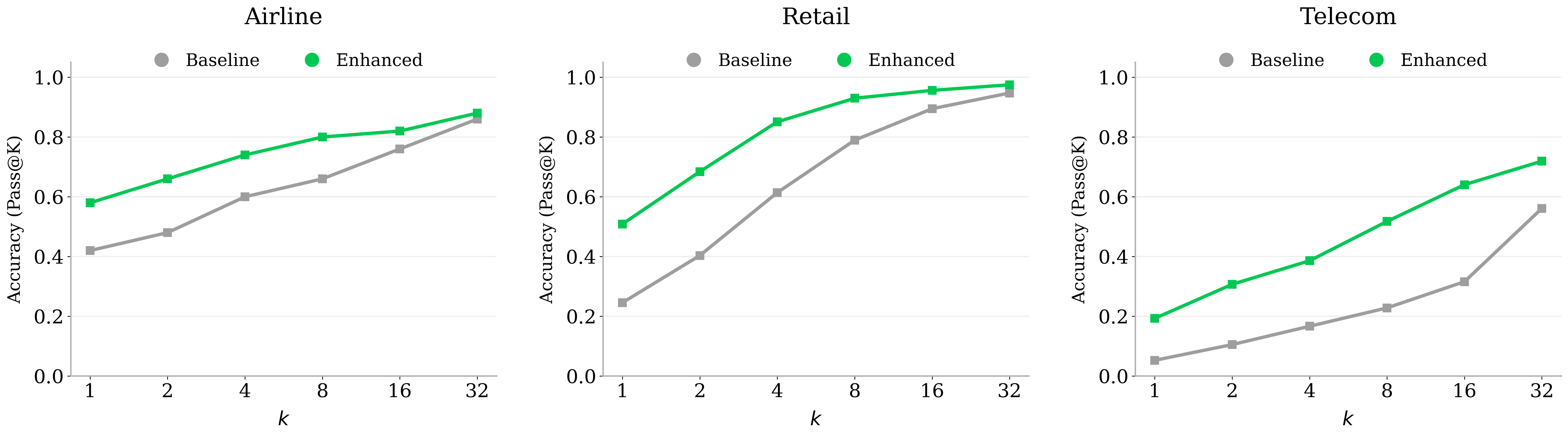 图 2：智能体能力对比（pass@k）。