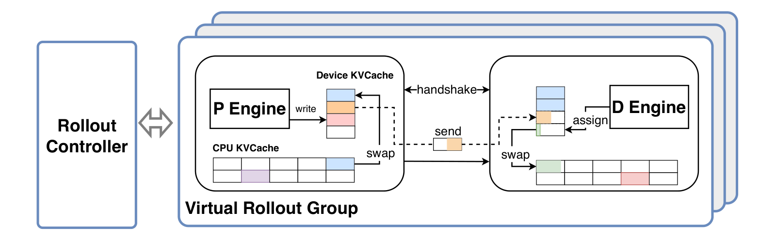图 6：Prefill-Decode 分离配合 KV cache 换出的工作流。