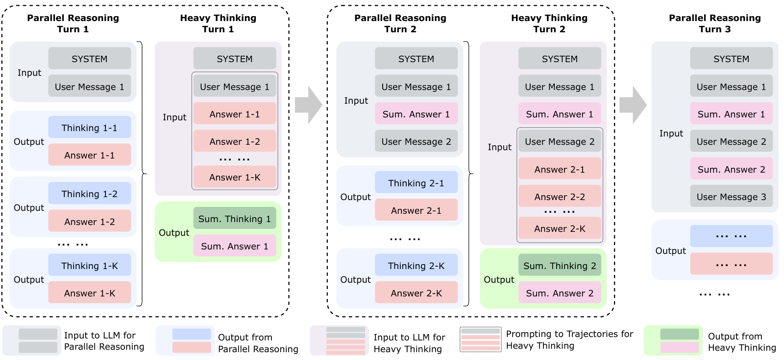 图 11：并行推理与 heavy thinking 的上下文消息管理。
