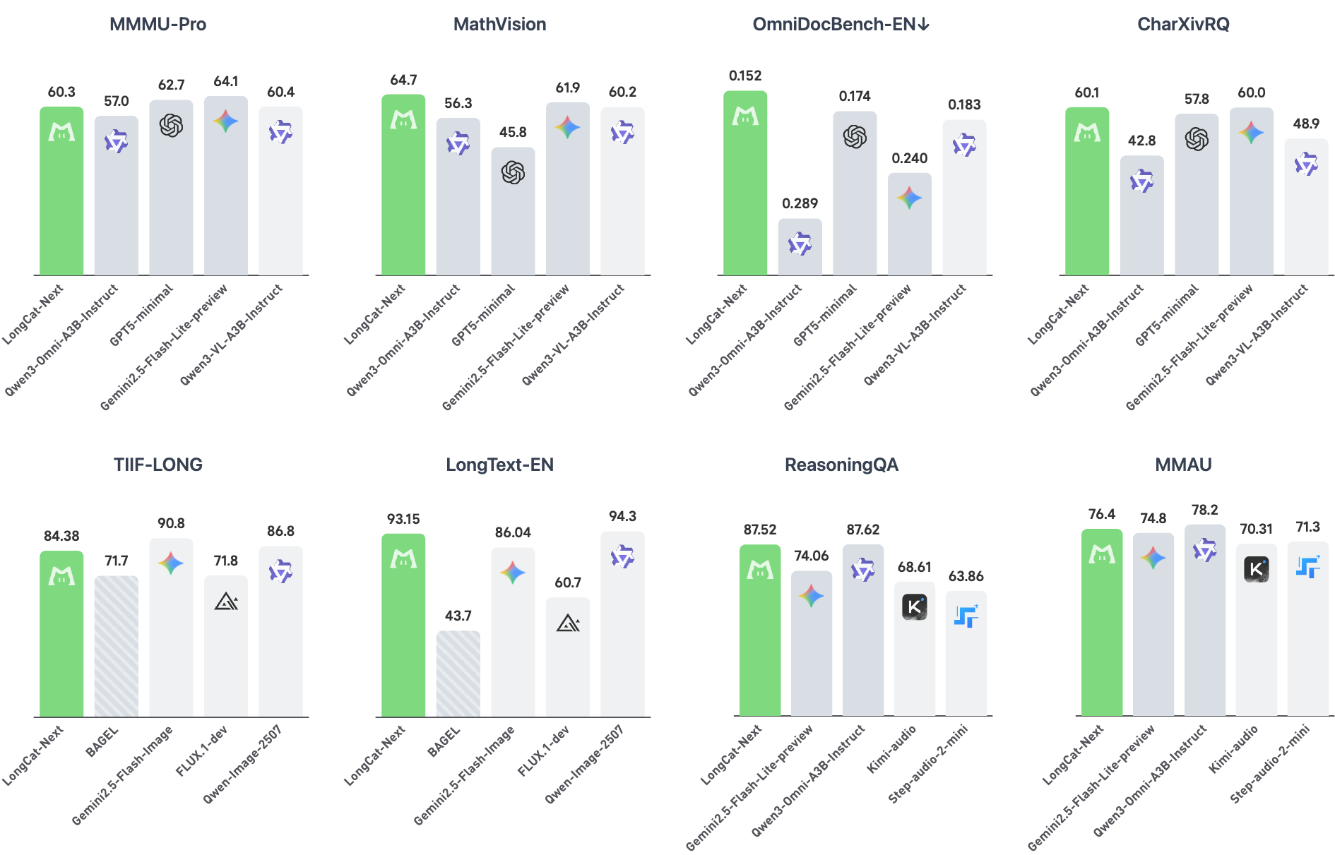 图 1：LongCat-Next 的 benchmark 表现