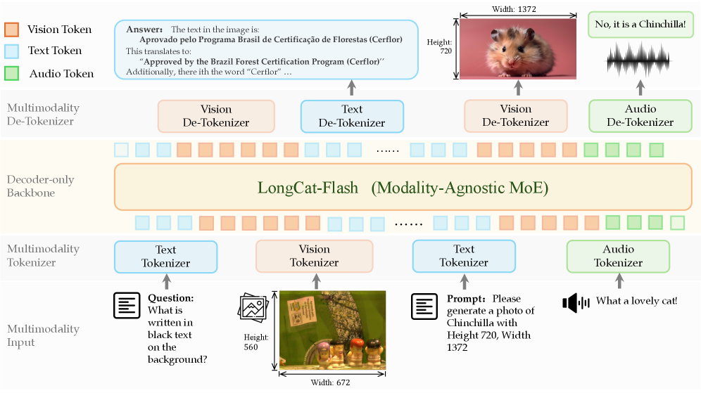 图 2：LongCat-Next 架构总览。它在 Discrete Native Autoregression（DiNA）范式下设计，通过成对的 tokenizer 把多模态扩展成一个原生的、语言风格的建模框架