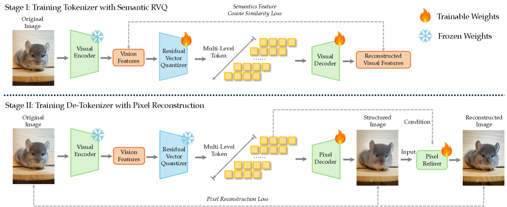 图 4：所提 dNaViT 的 tokenizer 与 de-tokenizer 训练流水线。它通过 RVQ 把图像编码成离散 token，再通过一个 pixel decoder 在任意分辨率下把它们解码回图像空间