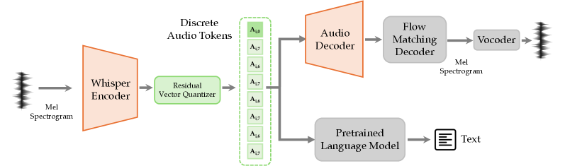 图 6：音频 tokenizer 框架示意