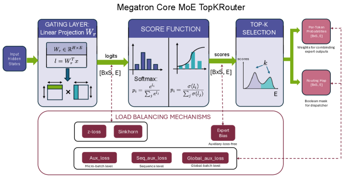 Figure 2：Router 架构，从 token hidden state 经线性投影得到 logits，再经打分函数、top-k 选择，右侧列出可选的负载均衡策略