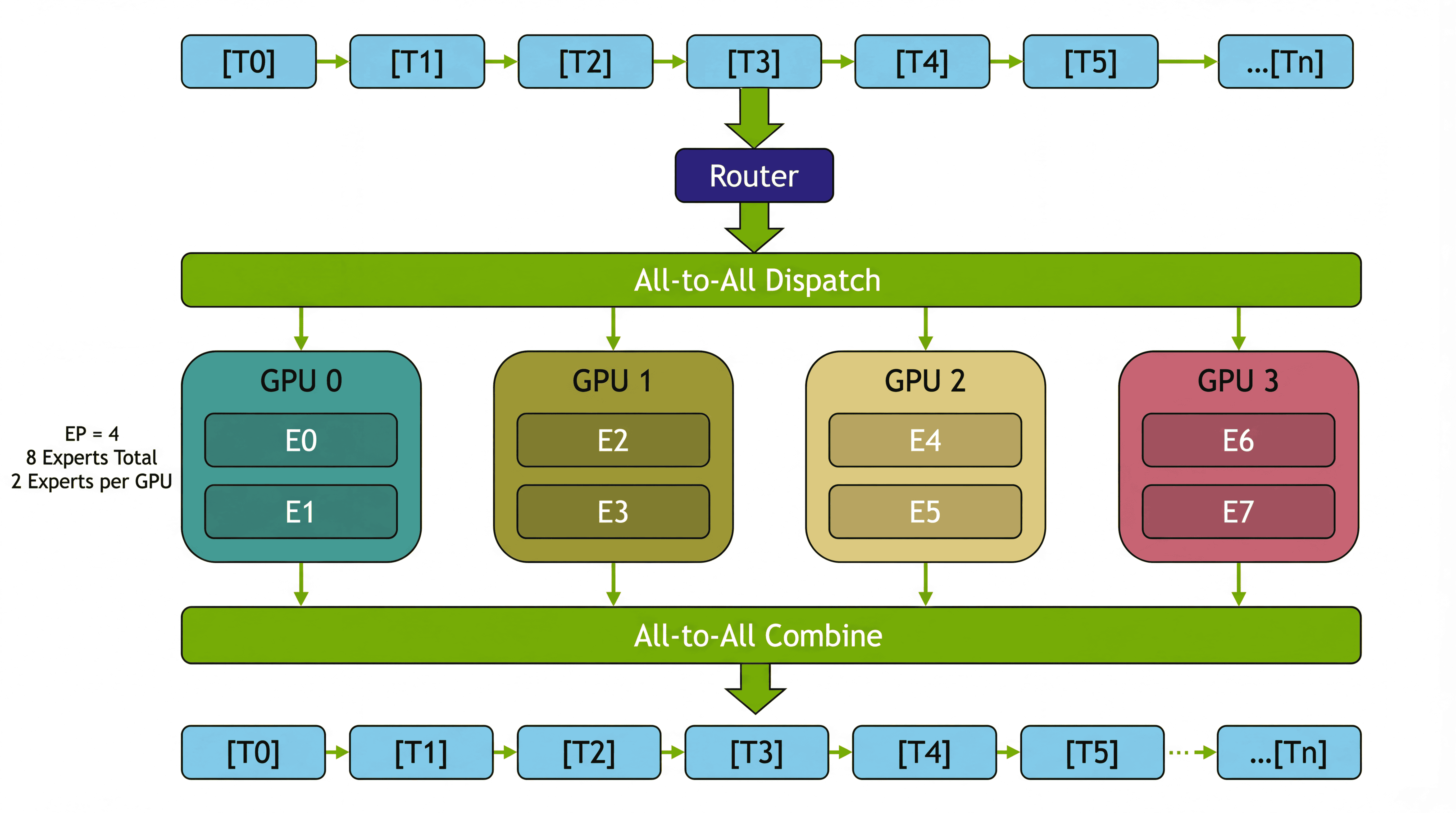 Figure 4：Expert Parallelism 把专家分散到各 GPU 上，all-to-all 通信负责把 token 分发到它们被分配的专家、再把结果合并回来