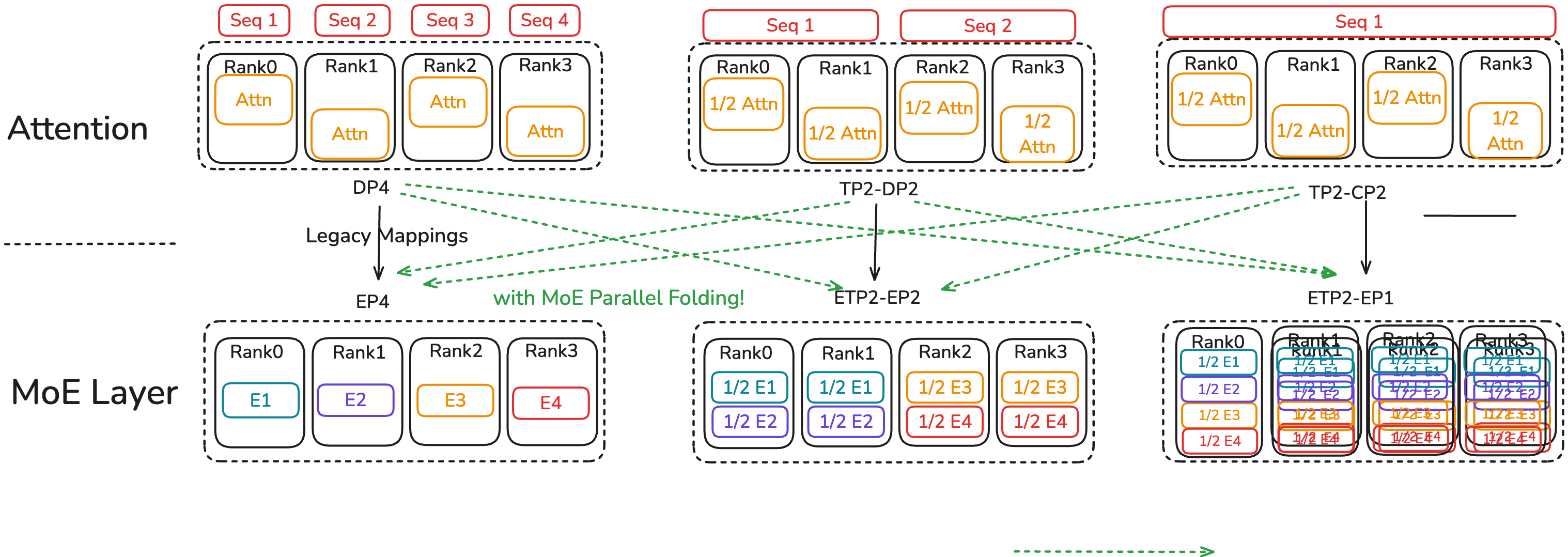 Figure 5：并行映射对比。左侧是传统约束下 EP 必须是 DP 的子集，右侧是 MoE Parallel Folding 把注意力与 MoE 的映射解耦之后的样子